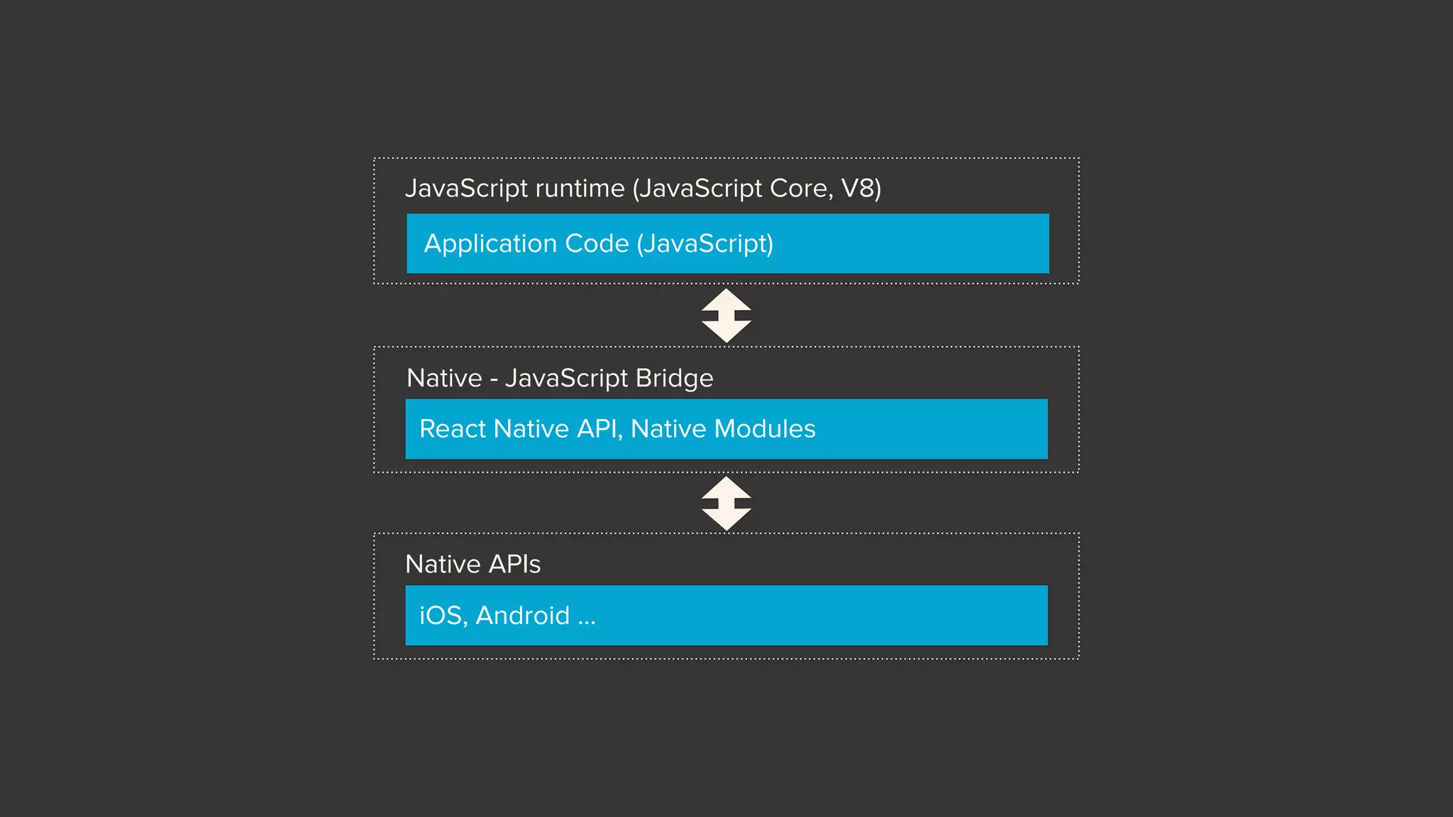 Native - JavaScript Bridge
React Native API, Native Modules
JavaScript runtime (JavaScript Core, V8)
Application Code (JavaScript)
Native APIs
iOS, Android …
 