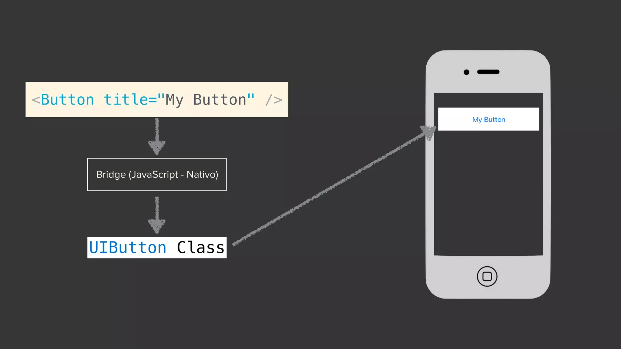 Bridge (JavaScript - Nativo)
UIButton Class
<Button title="My Button" />
 