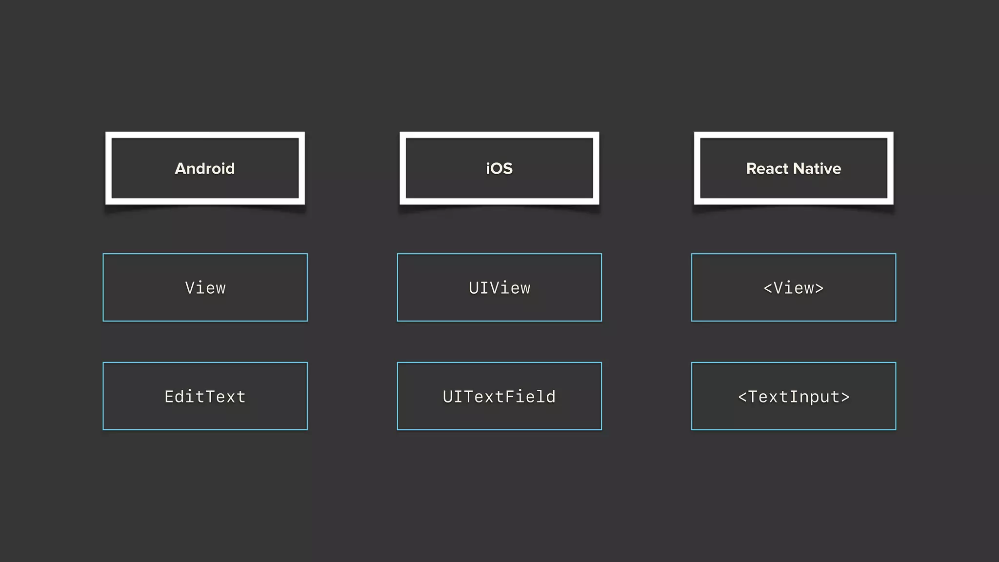 Android iOS React Native
View UIView <View>
EditText UITextField <TextInput>
 