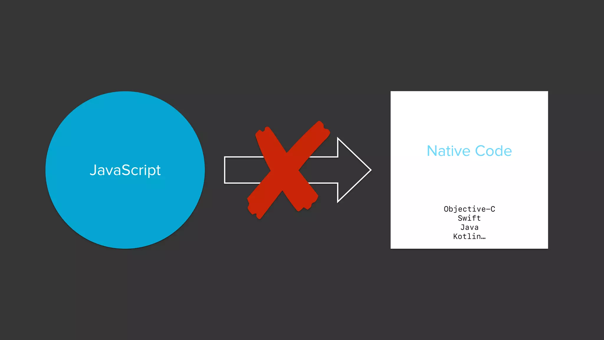 JavaScript
Native Code
Objective-C
Swift
Java 
Kotlin…
 