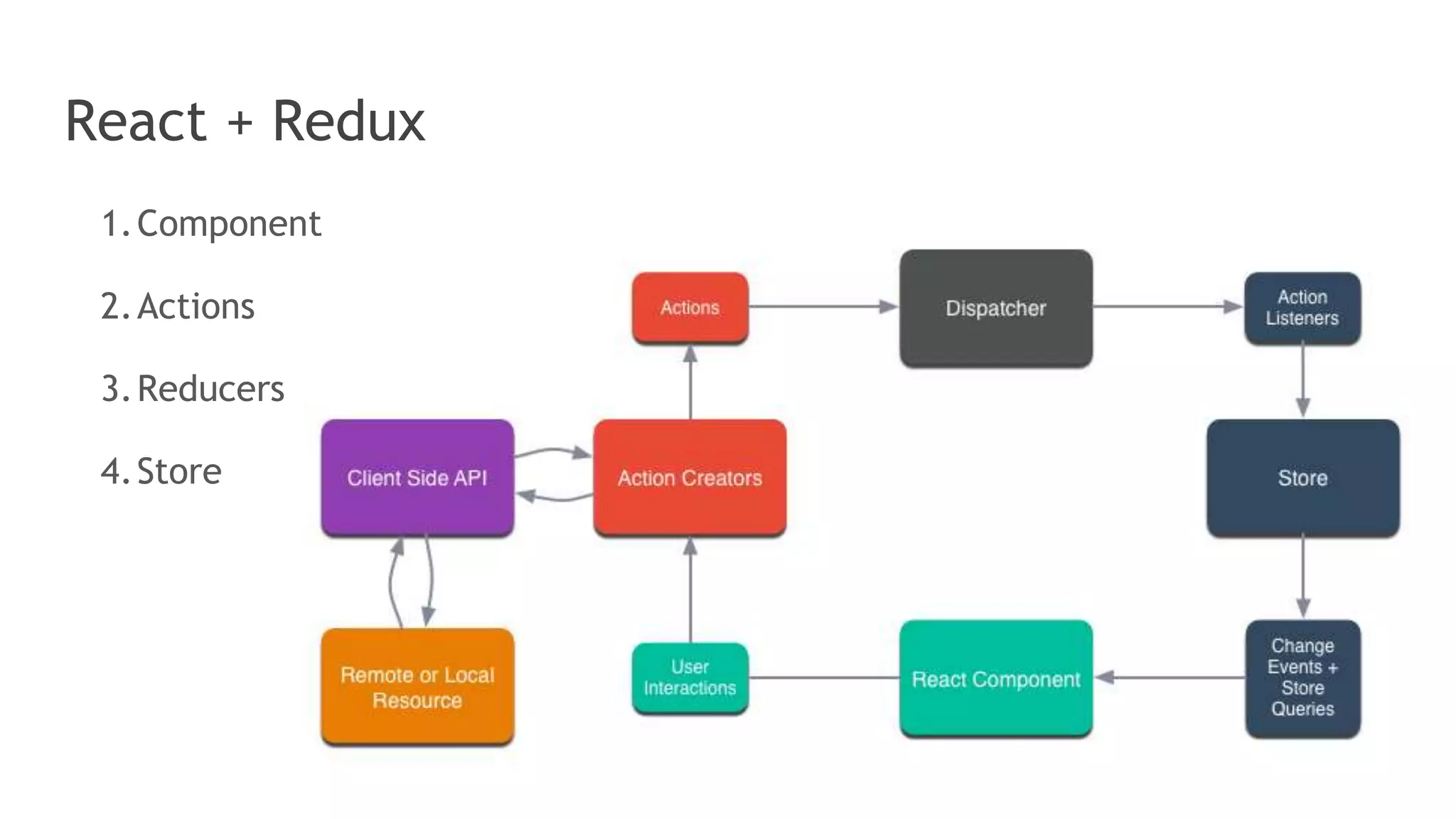 React + Redux
1.Component
2.Actions
3.Reducers
4.Store
 