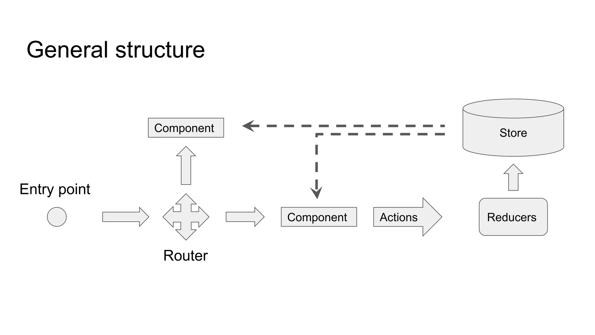 General structure
Entry point
Router
Component
Component Actions
Store
Reducers
 