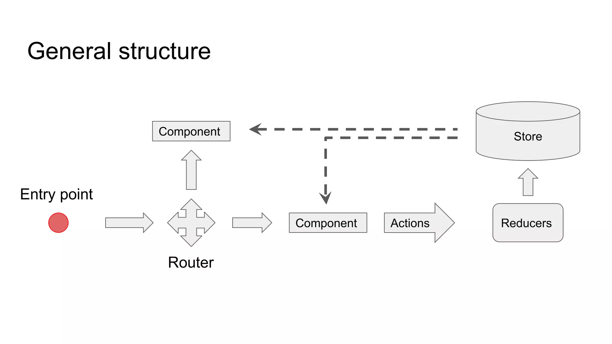 General structure
Entry point
Router
Component
Component Actions
Store
Reducers
 