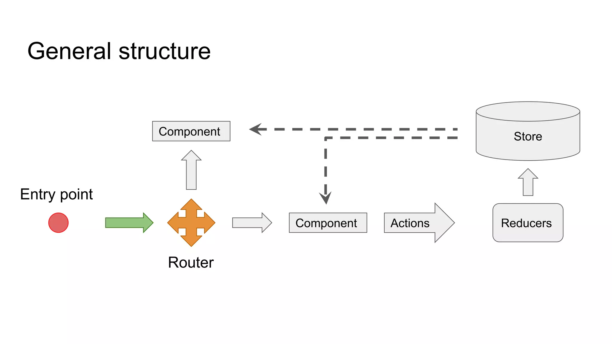 General structure
Entry point
Router
Component
Component Actions
Store
Reducers
 
