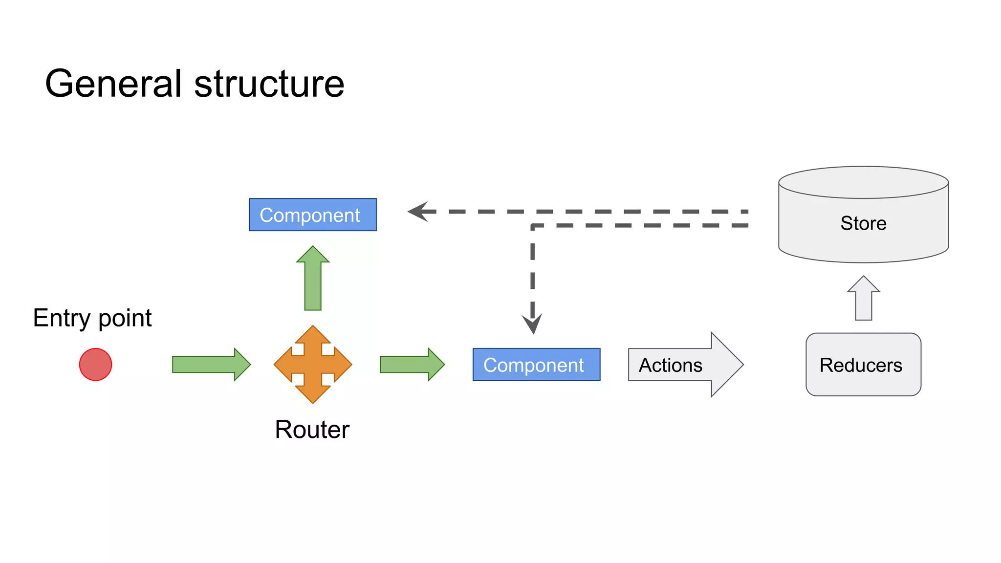 General structure
Entry point
Router
Component
Component Actions
Store
Reducers
 