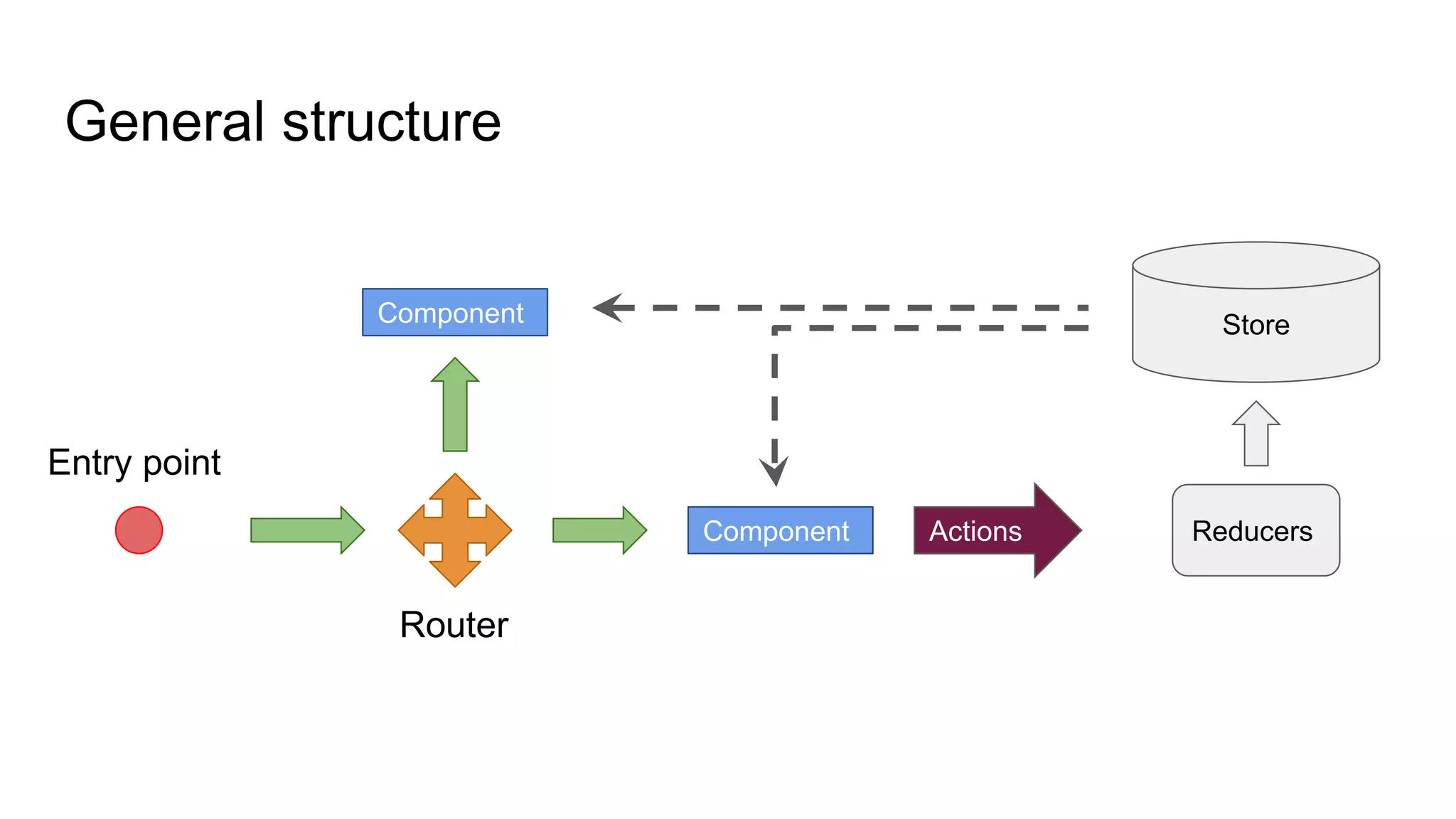 General structure
Entry point
Router
Component
Component Actions
Store
Reducers
 