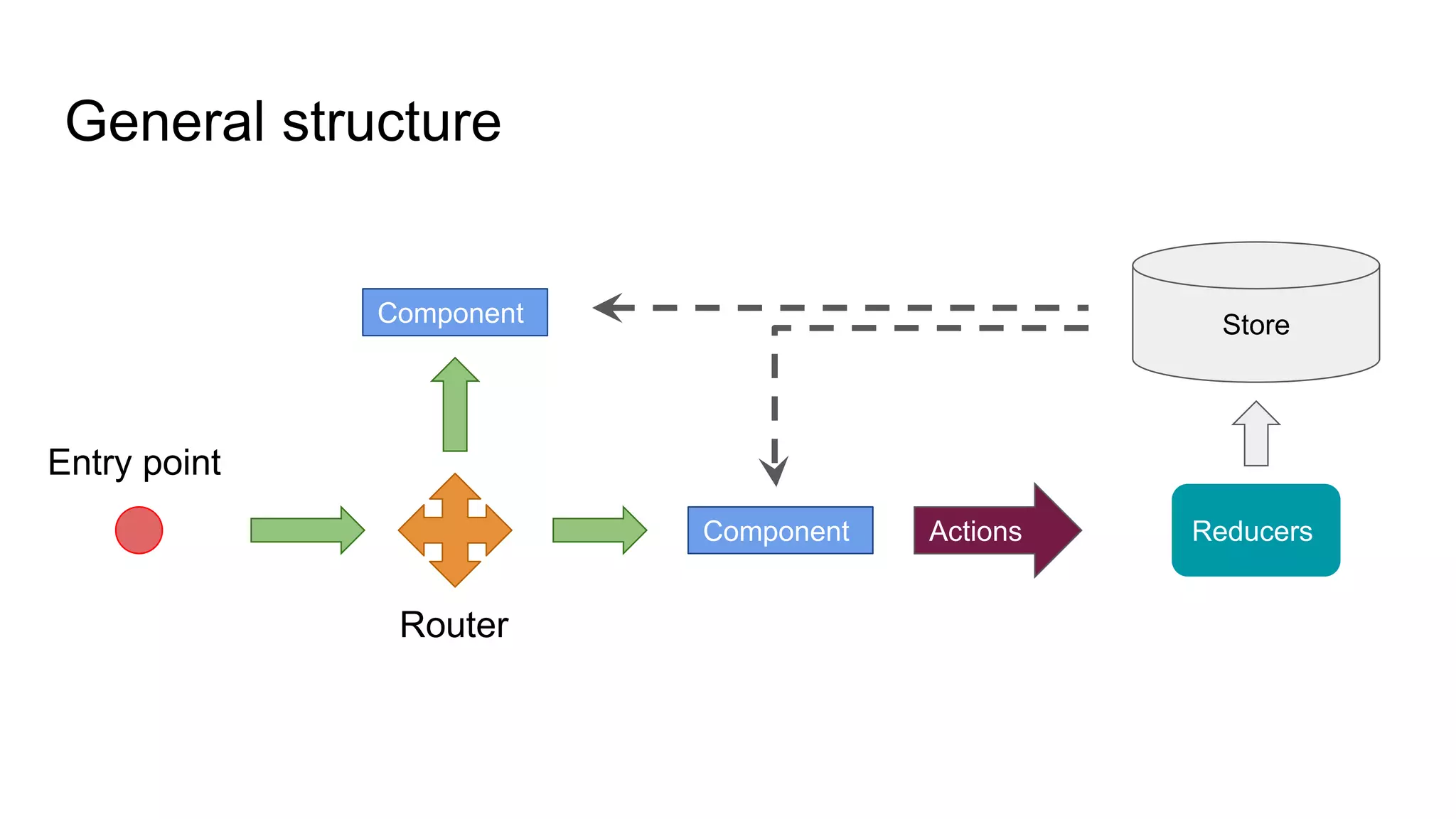 General structure
Entry point
Router
Component
Component Actions
Store
Reducers
 