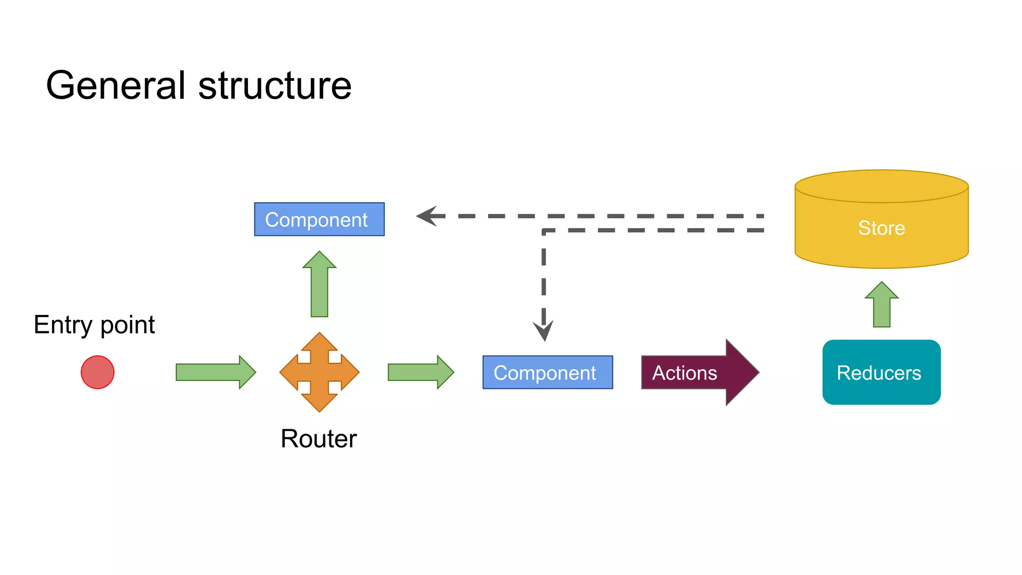 General structure
Entry point
Router
Component
Component Actions
Store
Reducers
 