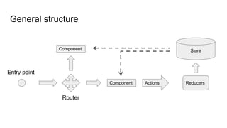 General structure
Entry point
Router
Component
Component Actions
Store
Reducers
 