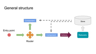 General structure
Entry point
Router
Component
Component Actions
Store
Reducers
 