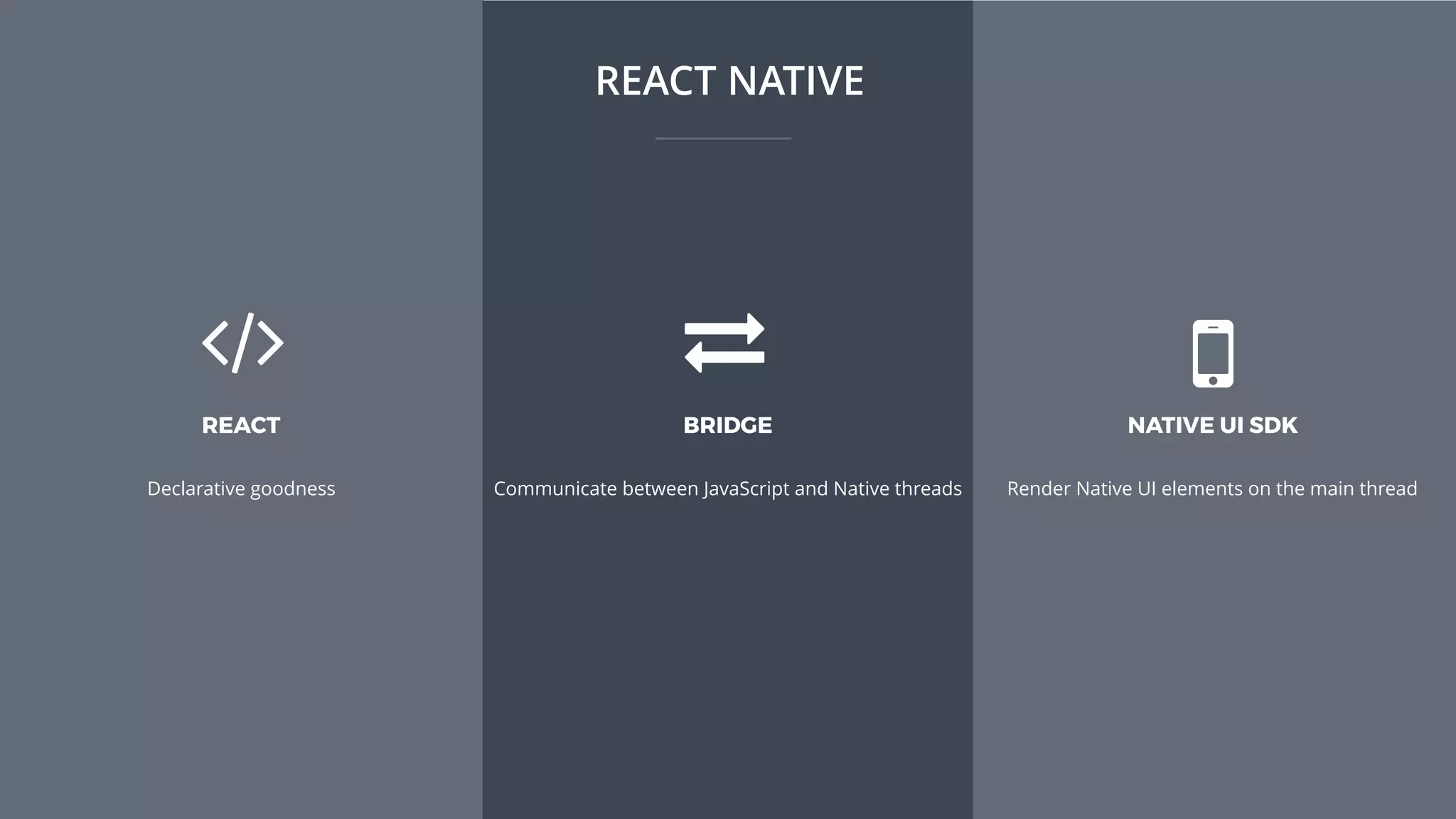 REACT NATIVE
REACT
Declarative goodness
BRIDGE
Communicate between JavaScript and Native threads
NATIVE UI SDK
Render Native UI elements on the main thread
 