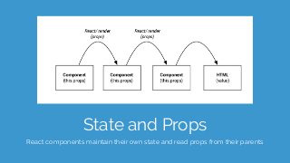 State and Props
React components maintain their own state and read props from their parents
 