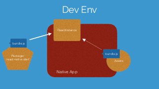 Dev Env
Packager
`react-native start'
ReactInstance
Native App
Assets
bundle.js
bundle.js
 