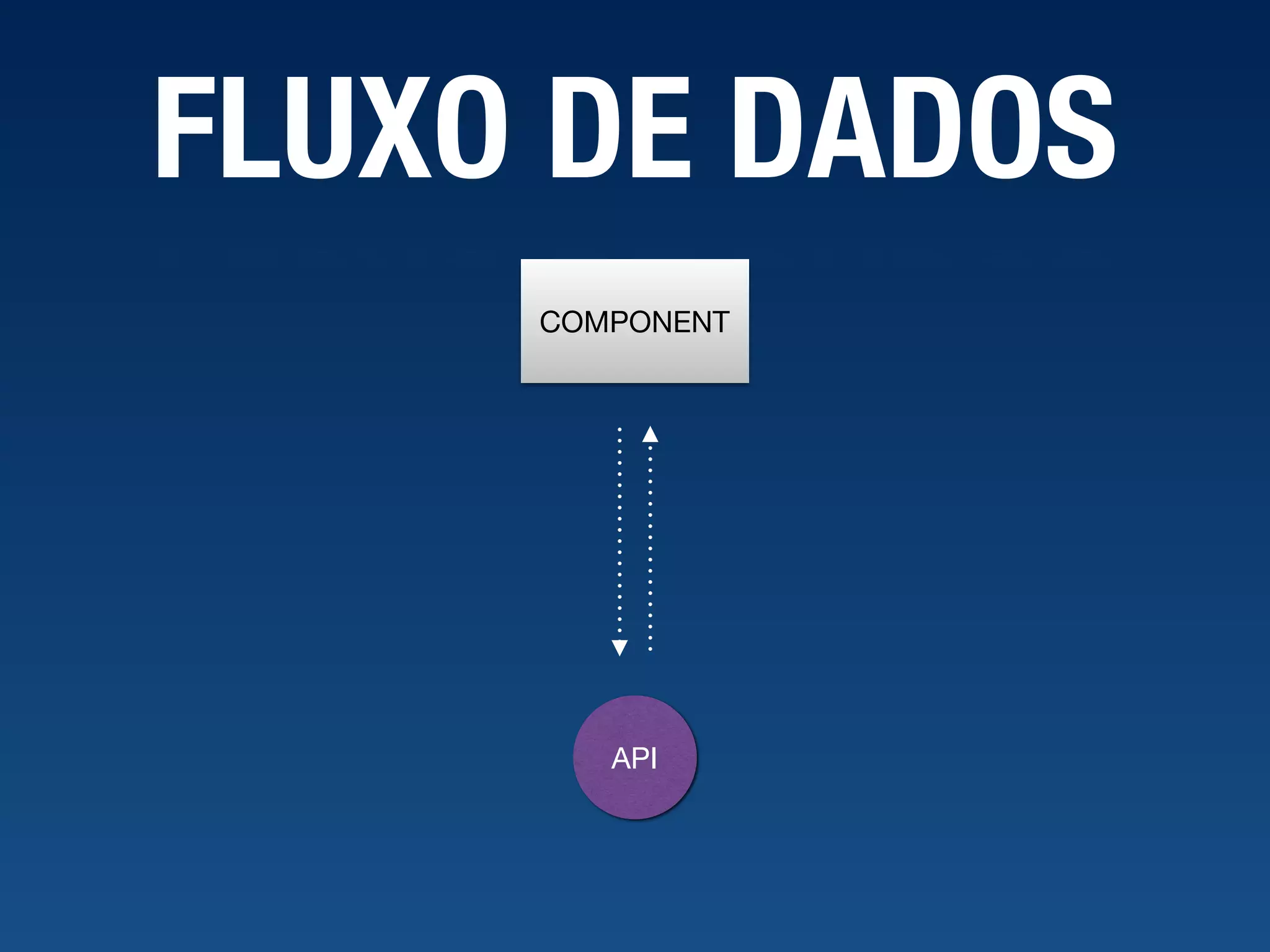 FLUXO DE DADOS COMPONENT API 