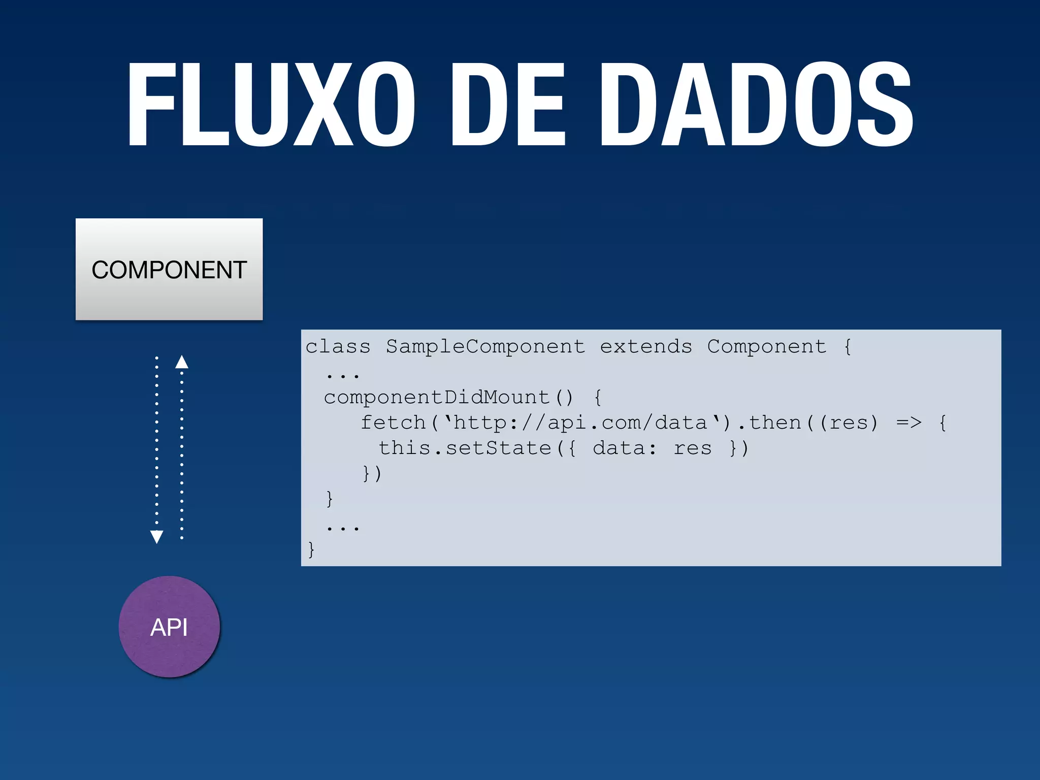 FLUXO DE DADOS COMPONENT API class SampleComponent extends Component { ... componentDidMount() { fetch(‘http://api.com/data‘).then((res) => { this.setState({ data: res }) }) } ... } 