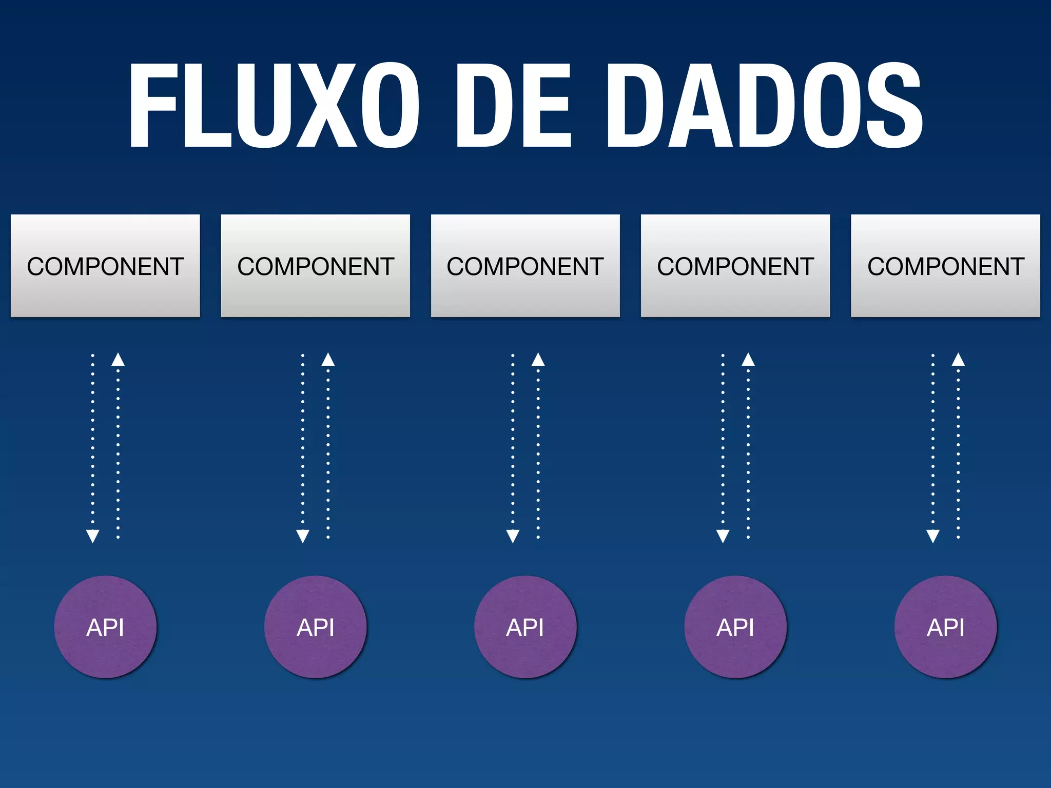 FLUXO DE DADOS COMPONENT API COMPONENT API COMPONENT API COMPONENT API COMPONENT API 