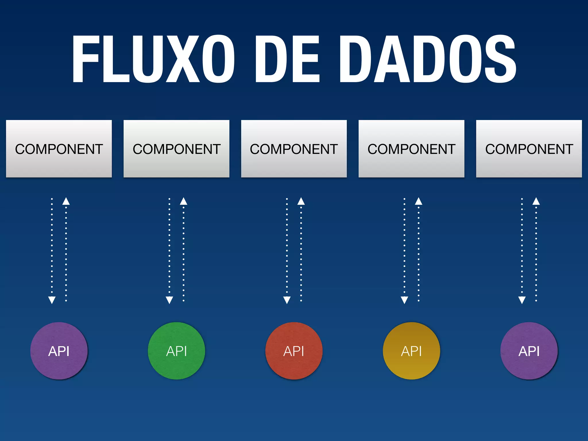 FLUXO DE DADOS COMPONENT API COMPONENT API COMPONENT API COMPONENT API COMPONENT API 
