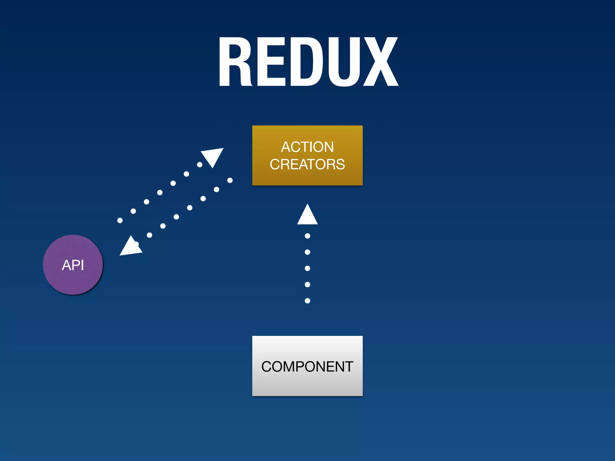 REDUX COMPONENT API ACTION CREATORS 