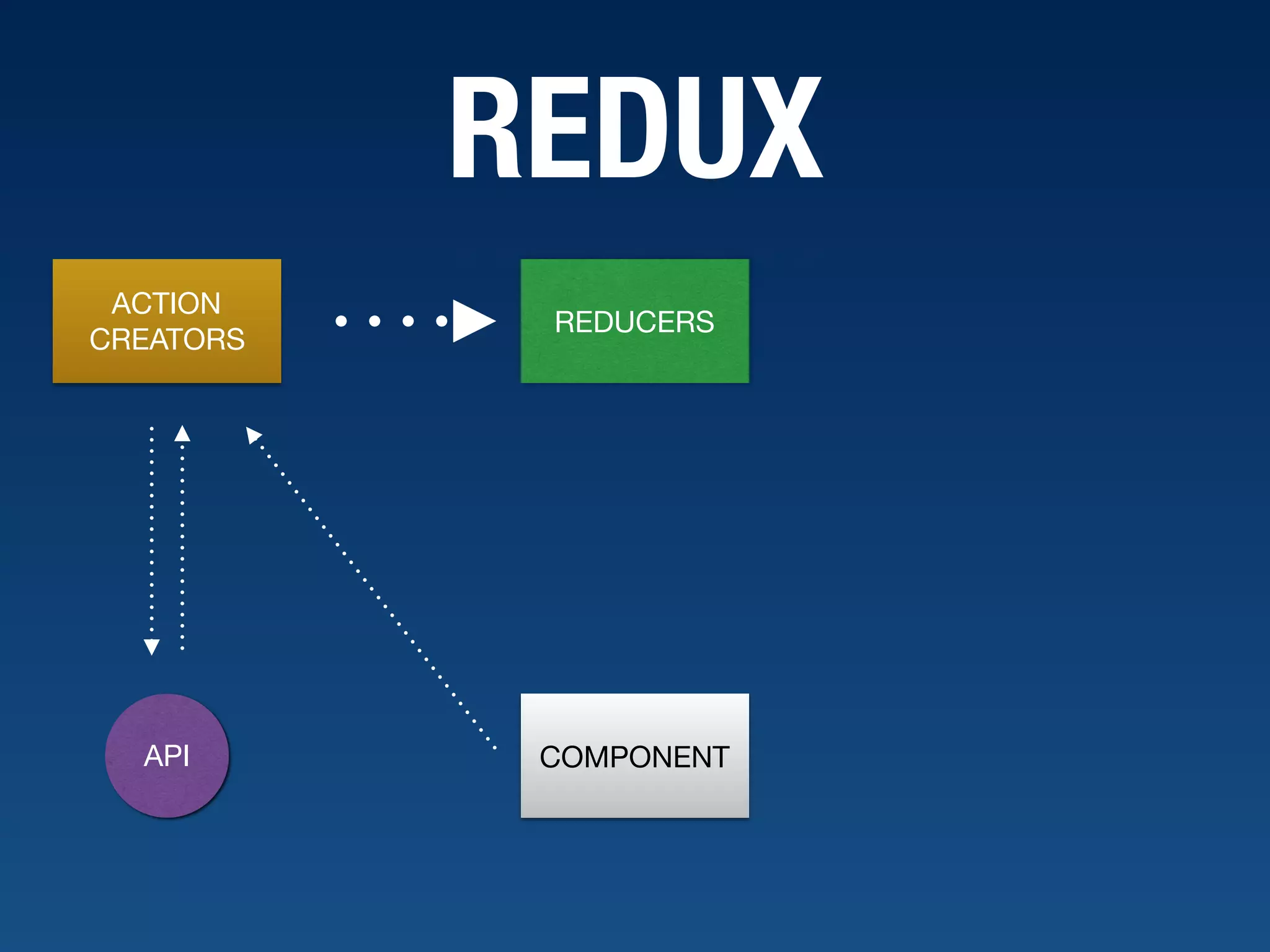 REDUX COMPONENTAPI ACTION CREATORS REDUCERS 