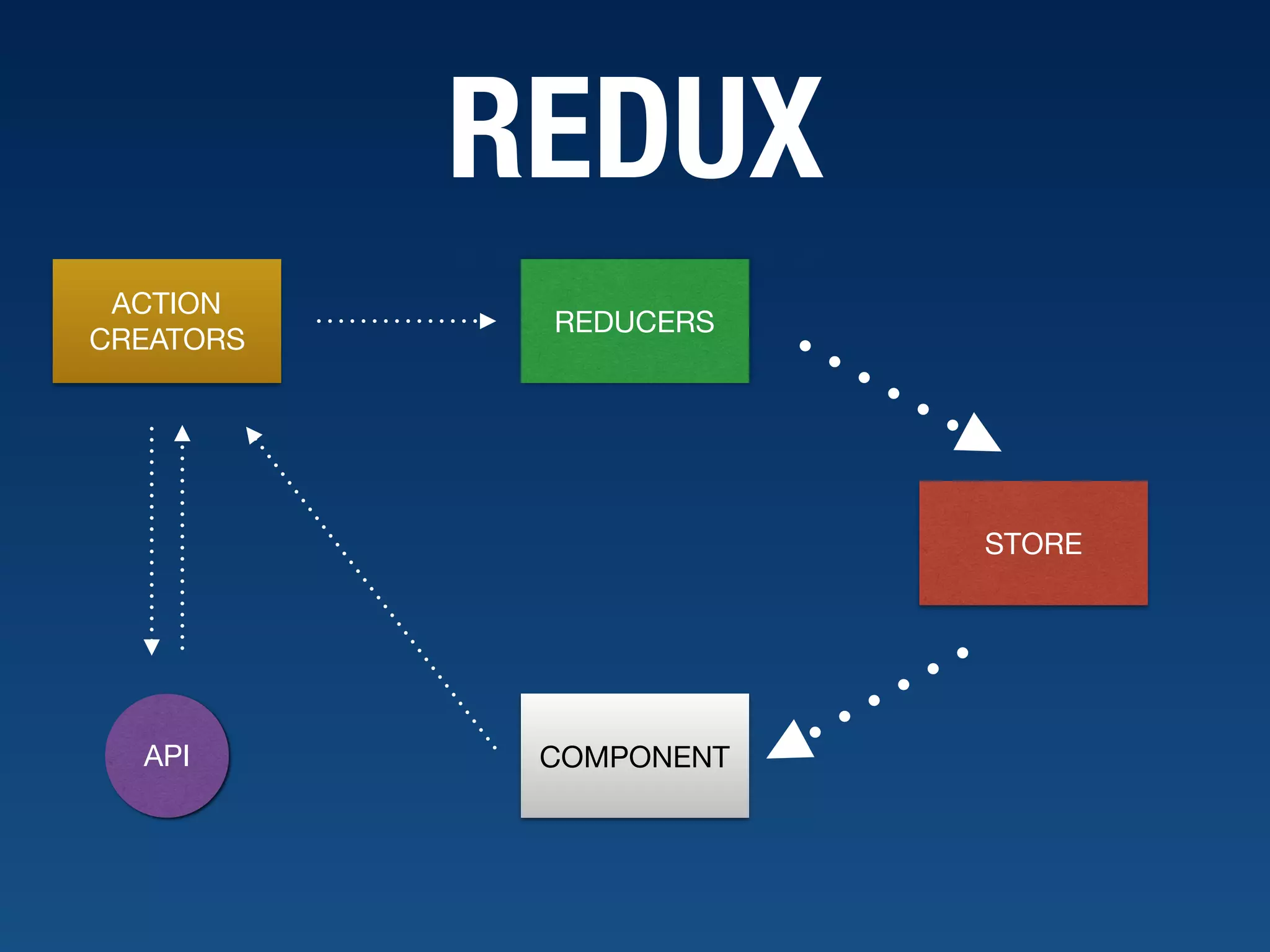 REDUX COMPONENTAPI ACTION CREATORS STORE REDUCERS 