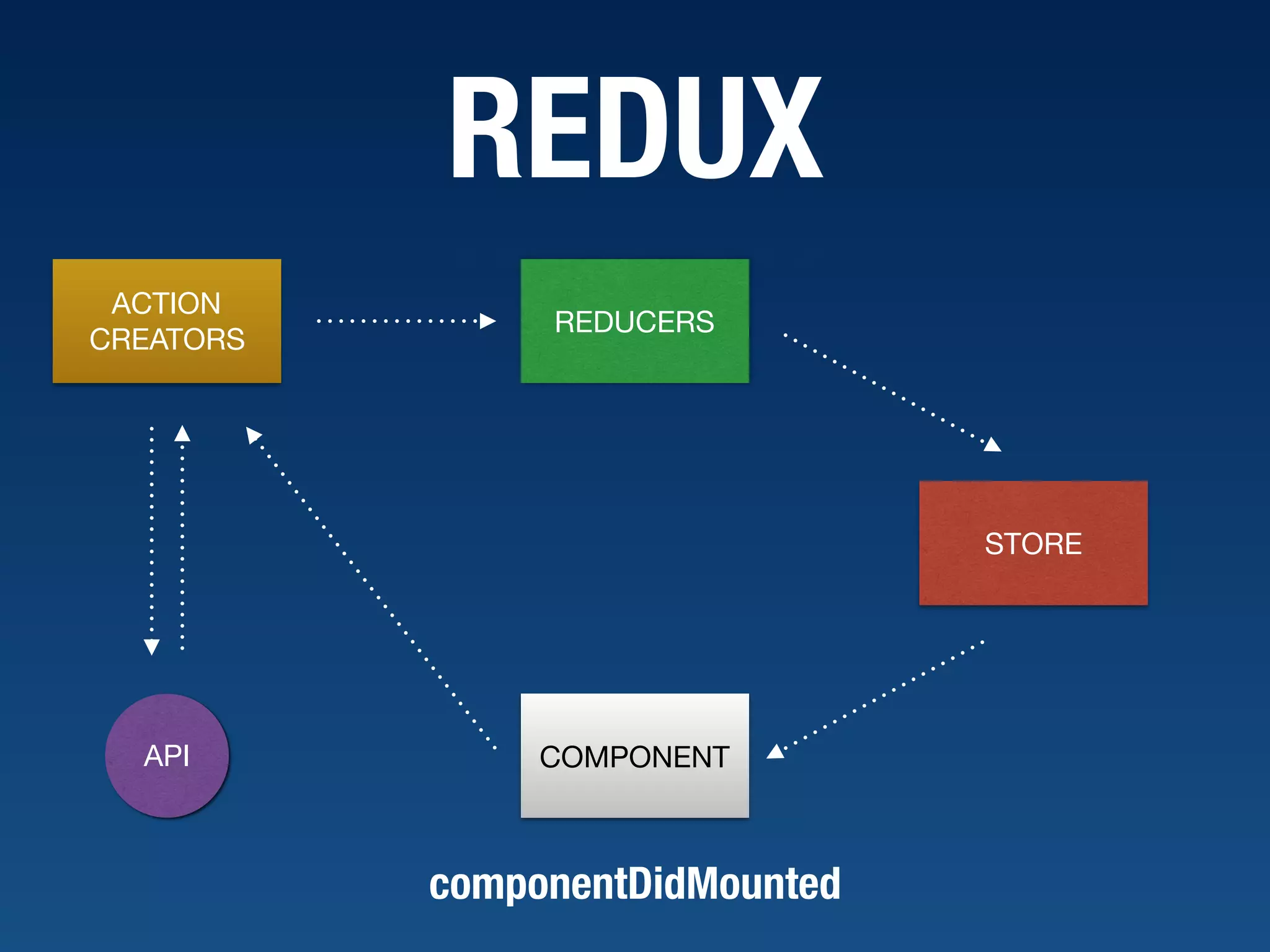 REDUX COMPONENTAPI ACTION CREATORS componentDidMounted STORE REDUCERS 