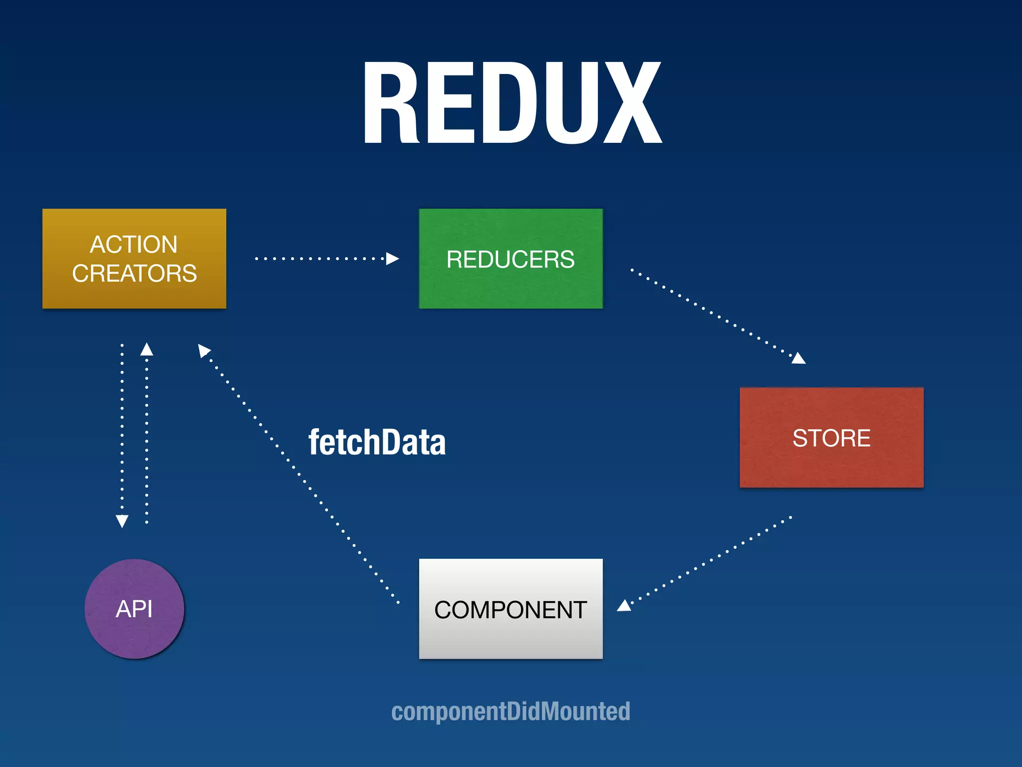 REDUX COMPONENTAPI ACTION CREATORS componentDidMounted fetchData STORE REDUCERS 