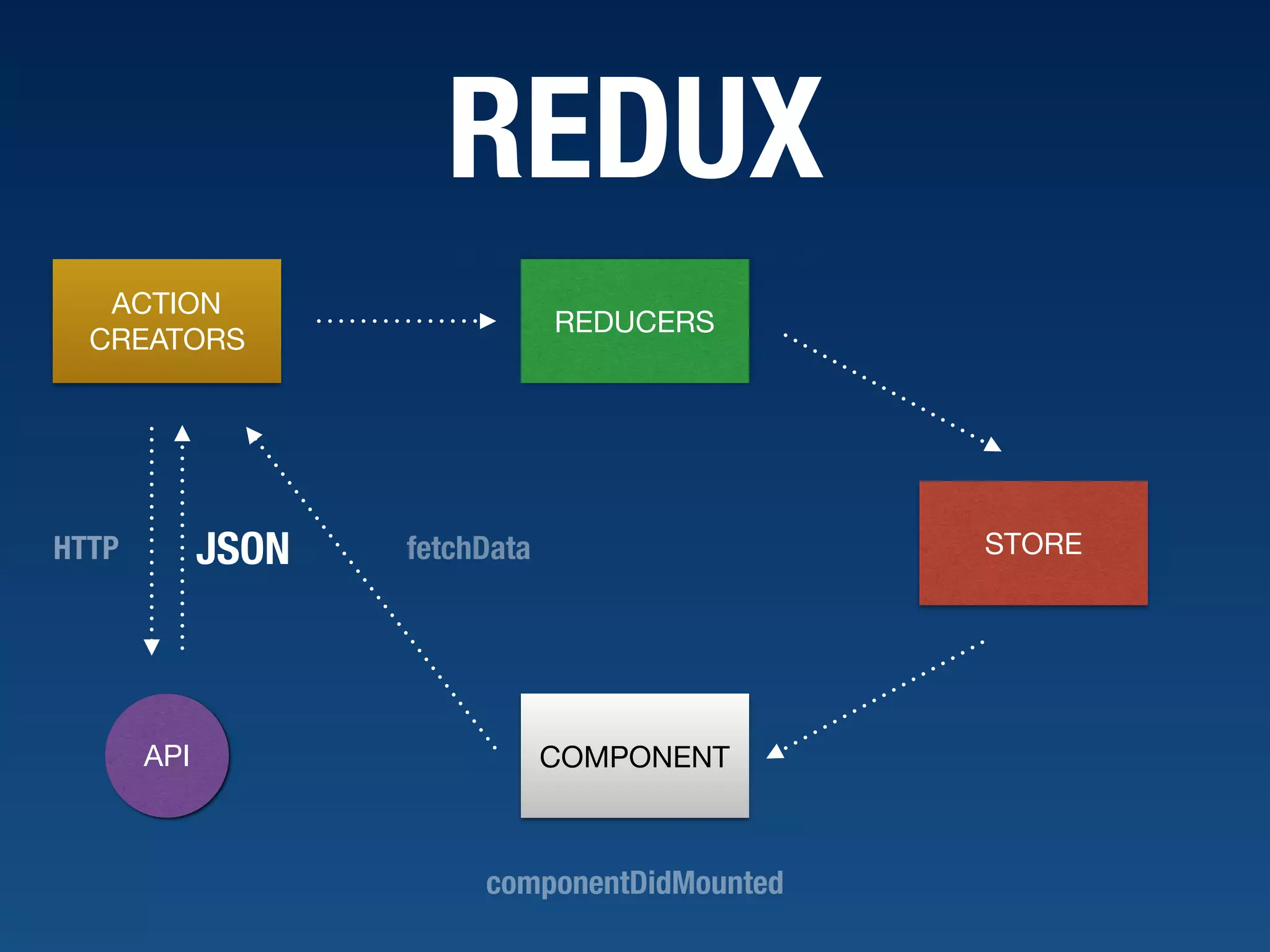 REDUX COMPONENTAPI ACTION CREATORS componentDidMounted fetchDataHTTP JSON STORE REDUCERS 