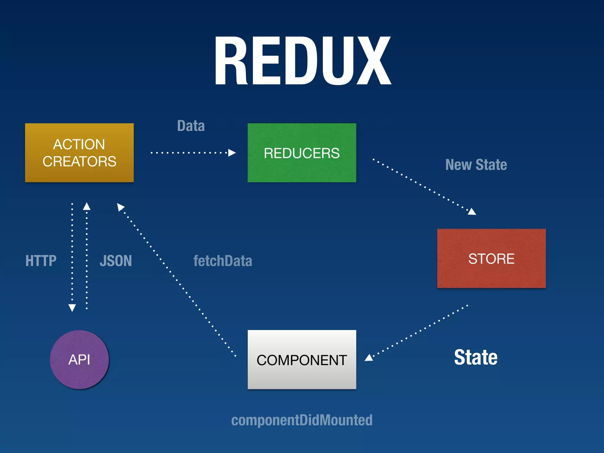 REDUX COMPONENTAPI ACTION CREATORS STORE REDUCERS componentDidMounted fetchDataHTTP JSON Data New State State 