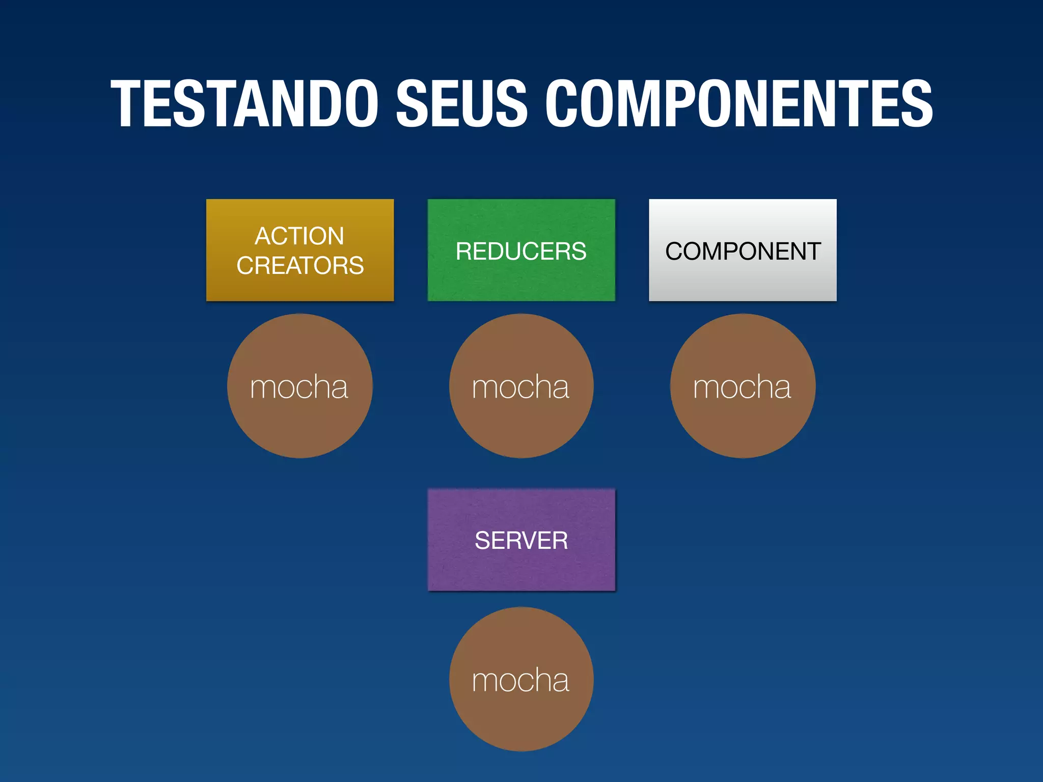 TESTANDO SEUS COMPONENTES COMPONENT ACTION CREATORS REDUCERS SERVER 