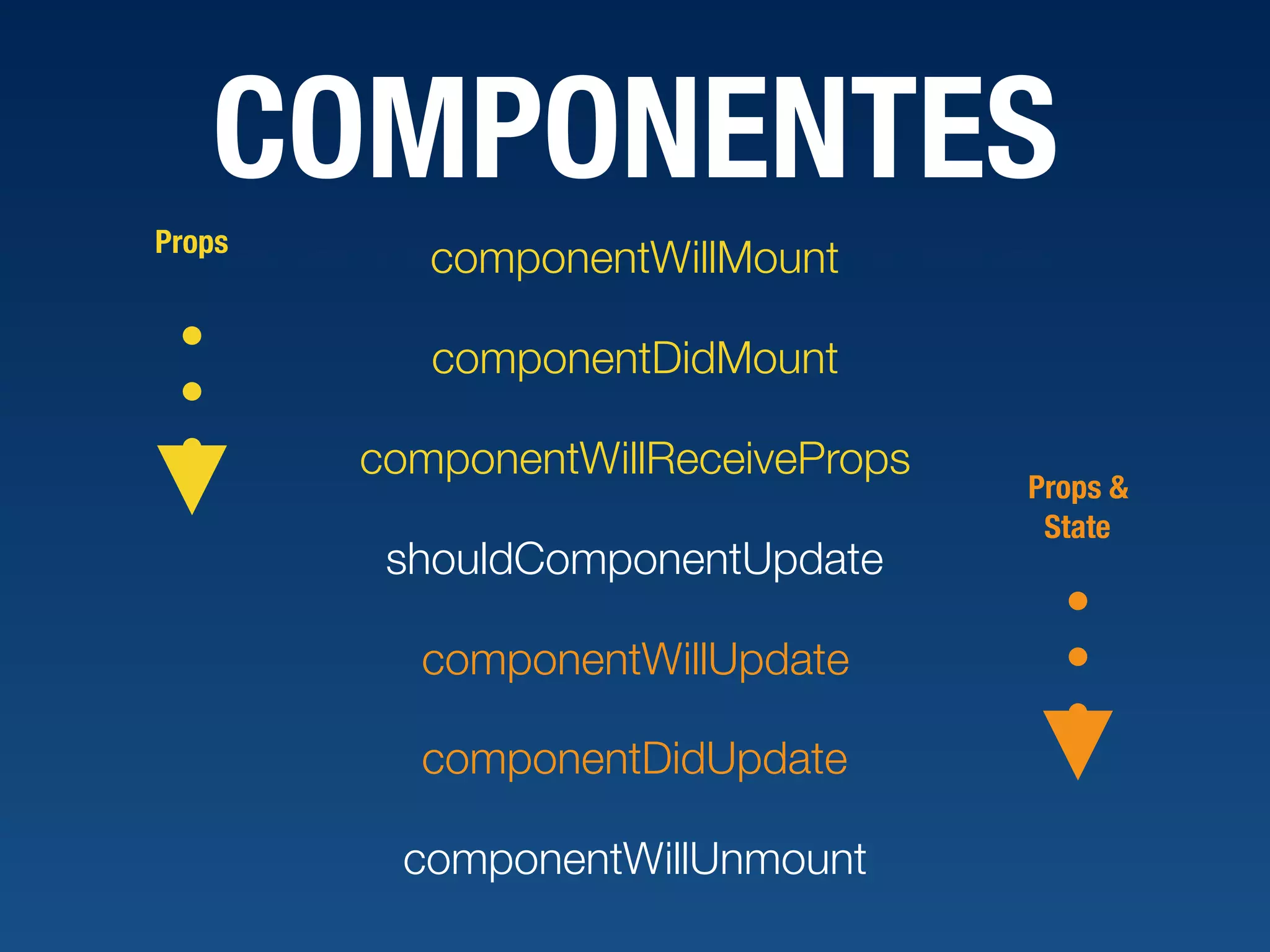 COMPONENTES componentWillMount componentDidMount componentWillReceiveProps shouldComponentUpdate componentWillUpdate componentDidUpdate componentWillUnmount Props &  State Props 