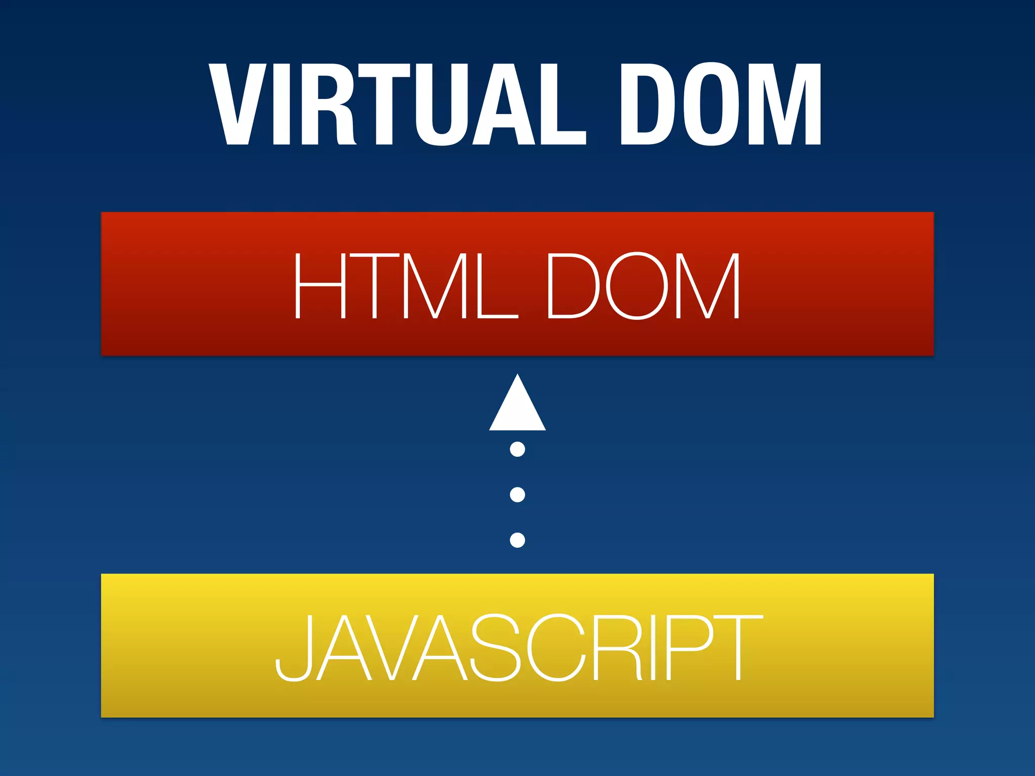 VIRTUAL DOM HTML DOM JAVASCRIPT 