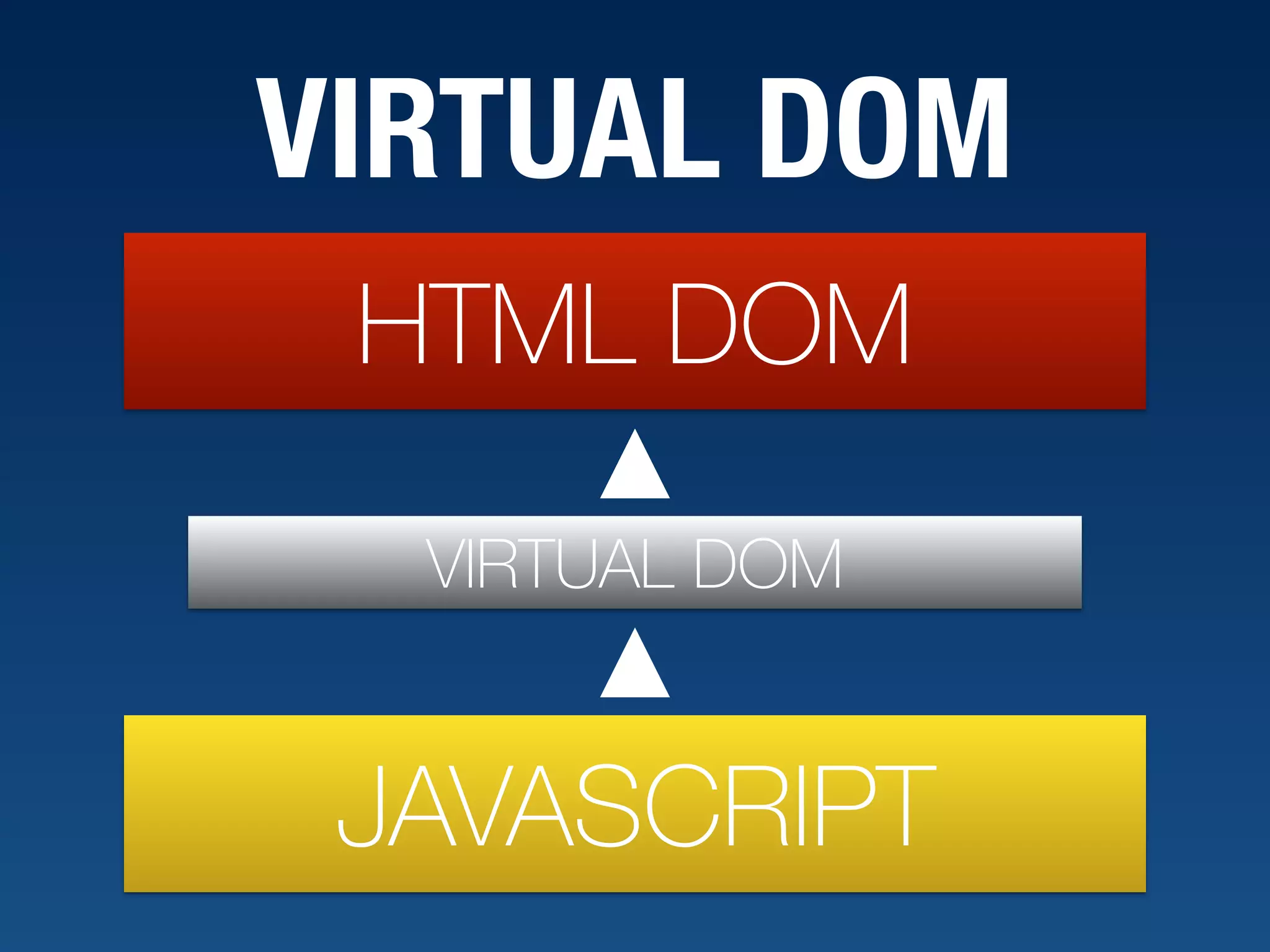 VIRTUAL DOM HTML DOM JAVASCRIPT VIRTUAL DOM 