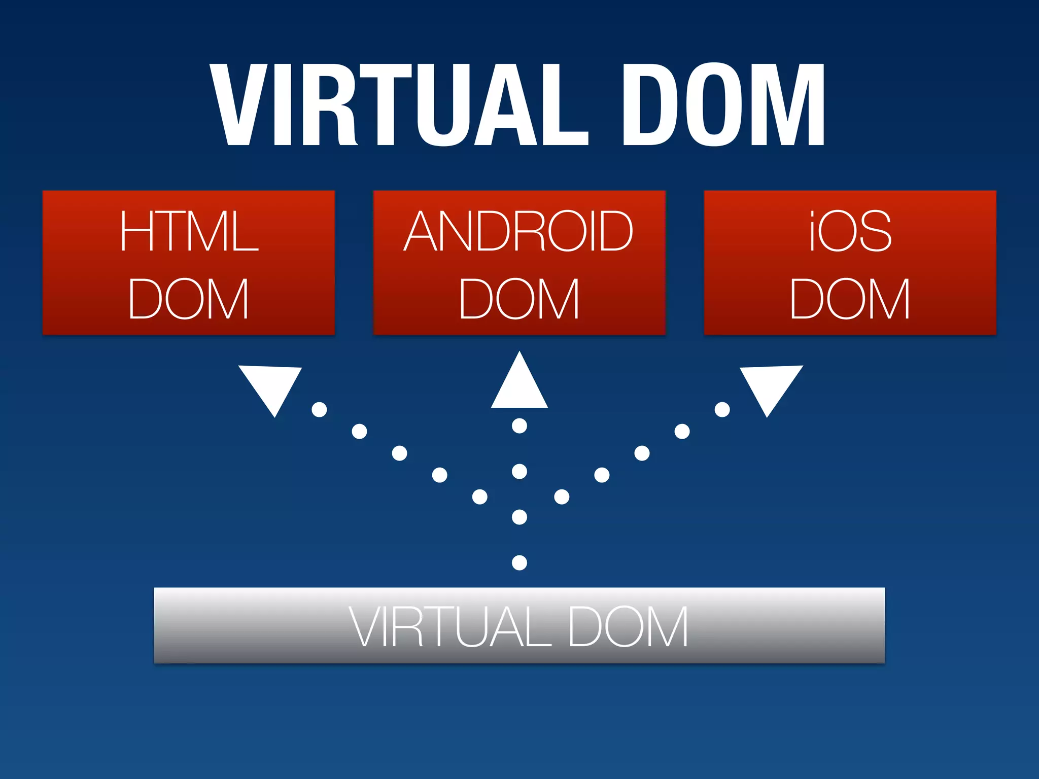 VIRTUAL DOM VIRTUAL DOM ANDROID DOM iOS DOM HTML DOM 