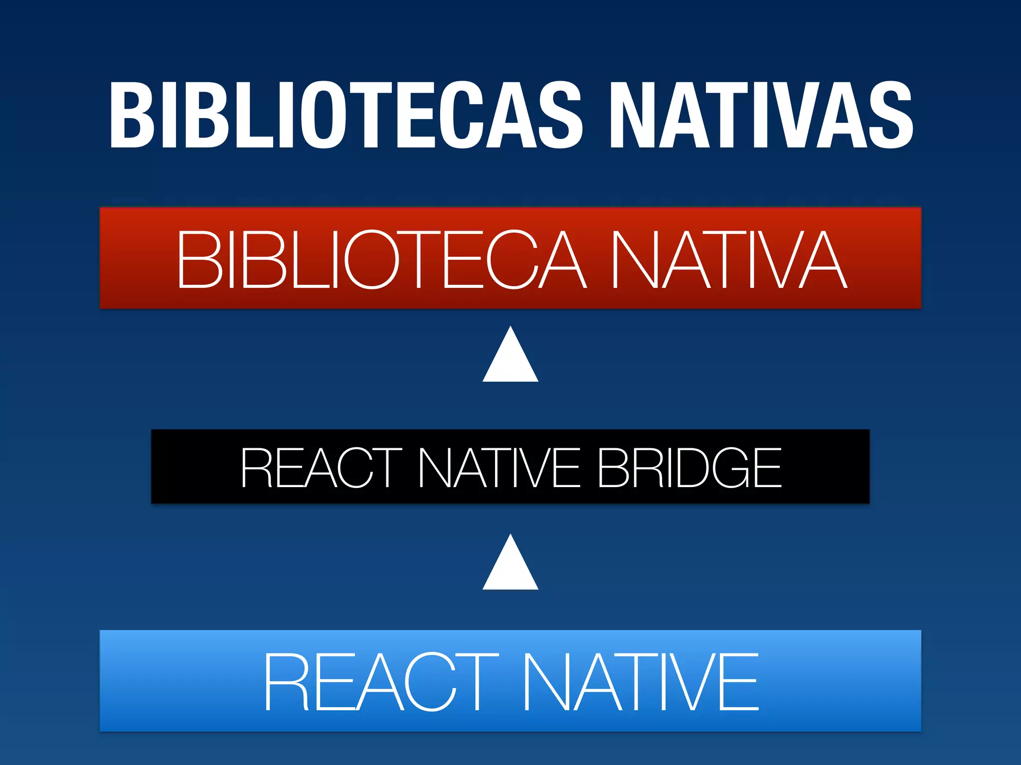 BIBLIOTECAS NATIVAS BIBLIOTECA NATIVA REACT NATIVE REACT NATIVE BRIDGE 
