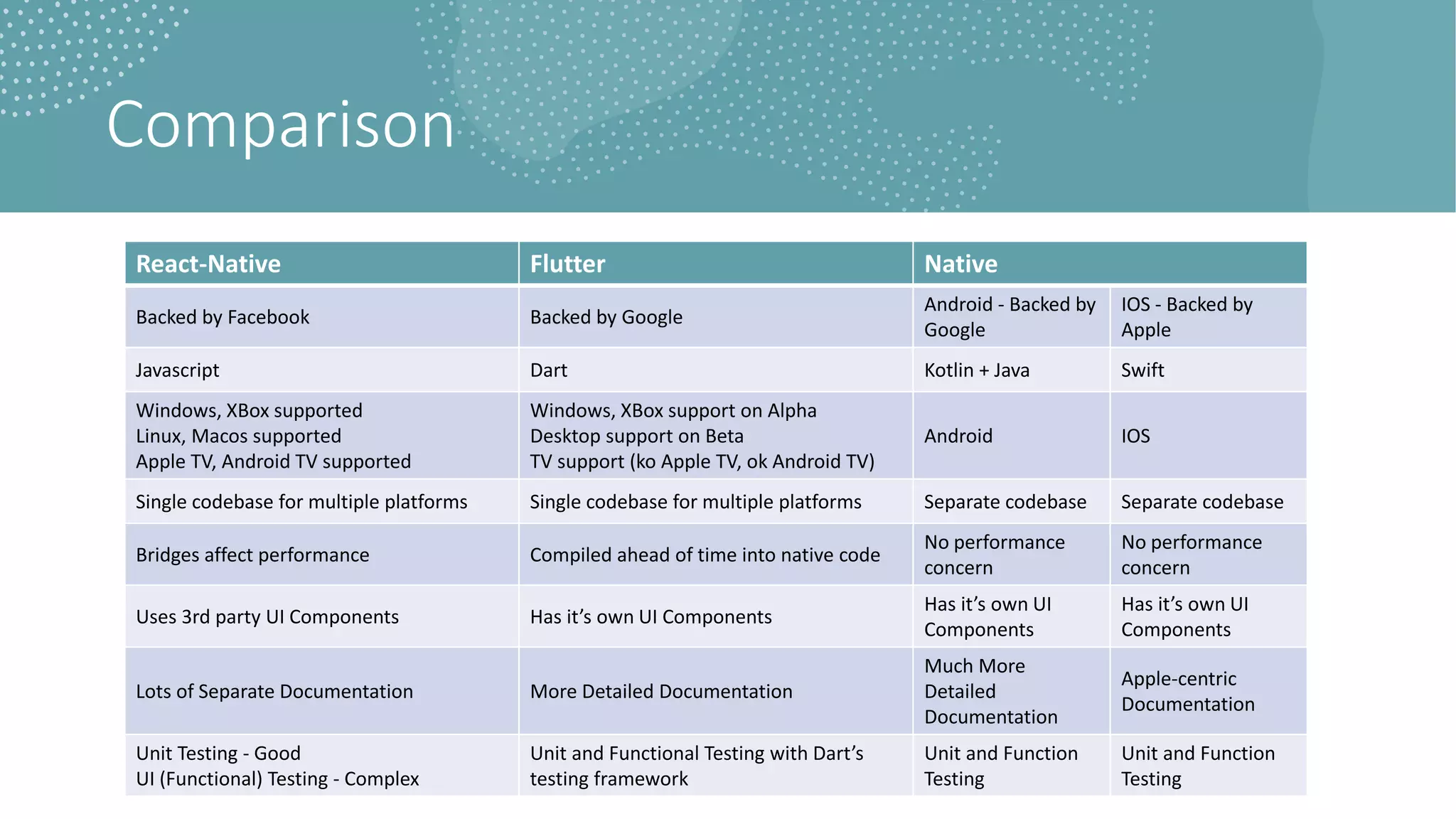 Comparison
React-Native Flutter Native
Backed by Facebook Backed by Google
Android - Backed by
Google
IOS - Backed by
Apple
Javascript Dart Kotlin + Java Swift
Windows, XBox supported
Linux, Macos supported
Apple TV, Android TV supported
Windows, XBox support on Alpha
Desktop support on Beta
TV support (ko Apple TV, ok Android TV)
Android IOS
Single codebase for multiple platforms Single codebase for multiple platforms Separate codebase Separate codebase
Bridges affect performance Compiled ahead of time into native code
No performance
concern
No performance
concern
Uses 3rd party UI Components Has it&rsquo;s own UI Components
Has it&rsquo;s own UI
Components
Has it&rsquo;s own UI
Components
Lots of Separate Documentation More Detailed Documentation
Much More
Detailed
Documentation
Apple-centric
Documentation
Unit Testing - Good
UI (Functional) Testing - Complex
Unit and Functional Testing with Dart&rsquo;s
testing framework
Unit and Function
Testing
Unit and Function
Testing
 