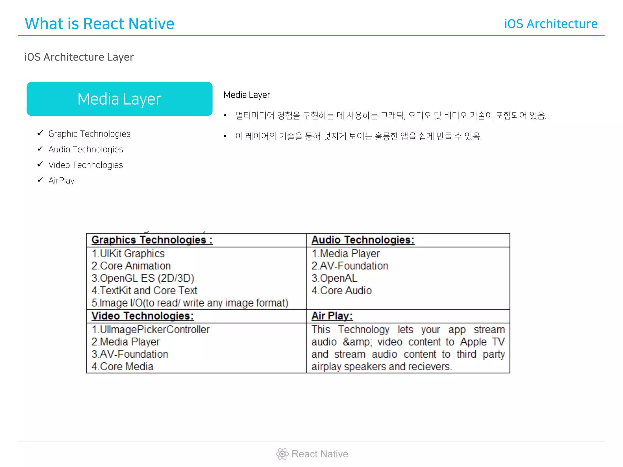 What is React Native iOS Architecture
iOS Architecture Layer
Media Layer
• 멀티미디어 경험을 구현하는 데 사용하는 그래픽, 오디오 및 비디오 기술이 포함되어 있음.
• 이 레이어의 기술을 통해 멋지게 보이는 훌륭한 앱을 쉽게 만들 수 있음.
Media Layer
✓ Graphic Technologies
✓ Audio Technologies
✓ Video Technologies
✓ AirPlay
 