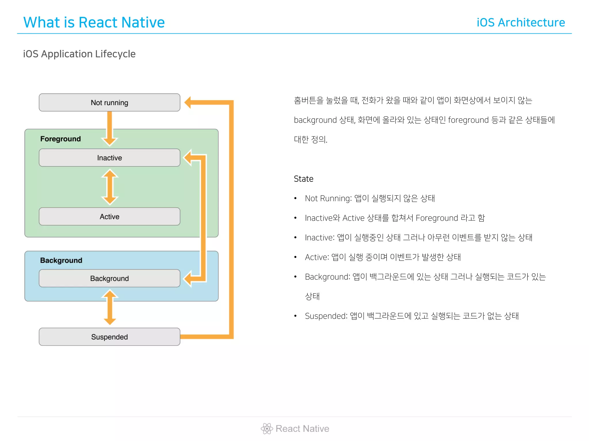 What is React Native iOS Architecture
iOS Application Lifecycle
홈버튼을 눌렀을 때, 전화가 왔을 때와 같이 앱이 화면상에서 보이지 않는
background 상태, 화면에 올라와 있는 상태인 foreground 등과 같은 상태들에
대한 정의.
State
• Not Running: 앱이 실행되지 않은 상태
• Inactive와 Active 상태를 합쳐서 Foreground 라고 함
• Inactive: 앱이 실행중인 상태 그러나 아무런 이벤트를 받지 않는 상태
• Active: 앱이 실행 중이며 이벤트가 발생한 상태
• Background: 앱이 백그라운드에 있는 상태 그러나 실행되는 코드가 있는
상태
• Suspended: 앱이 백그라운드에 있고 실행되는 코드가 없는 상태
 
