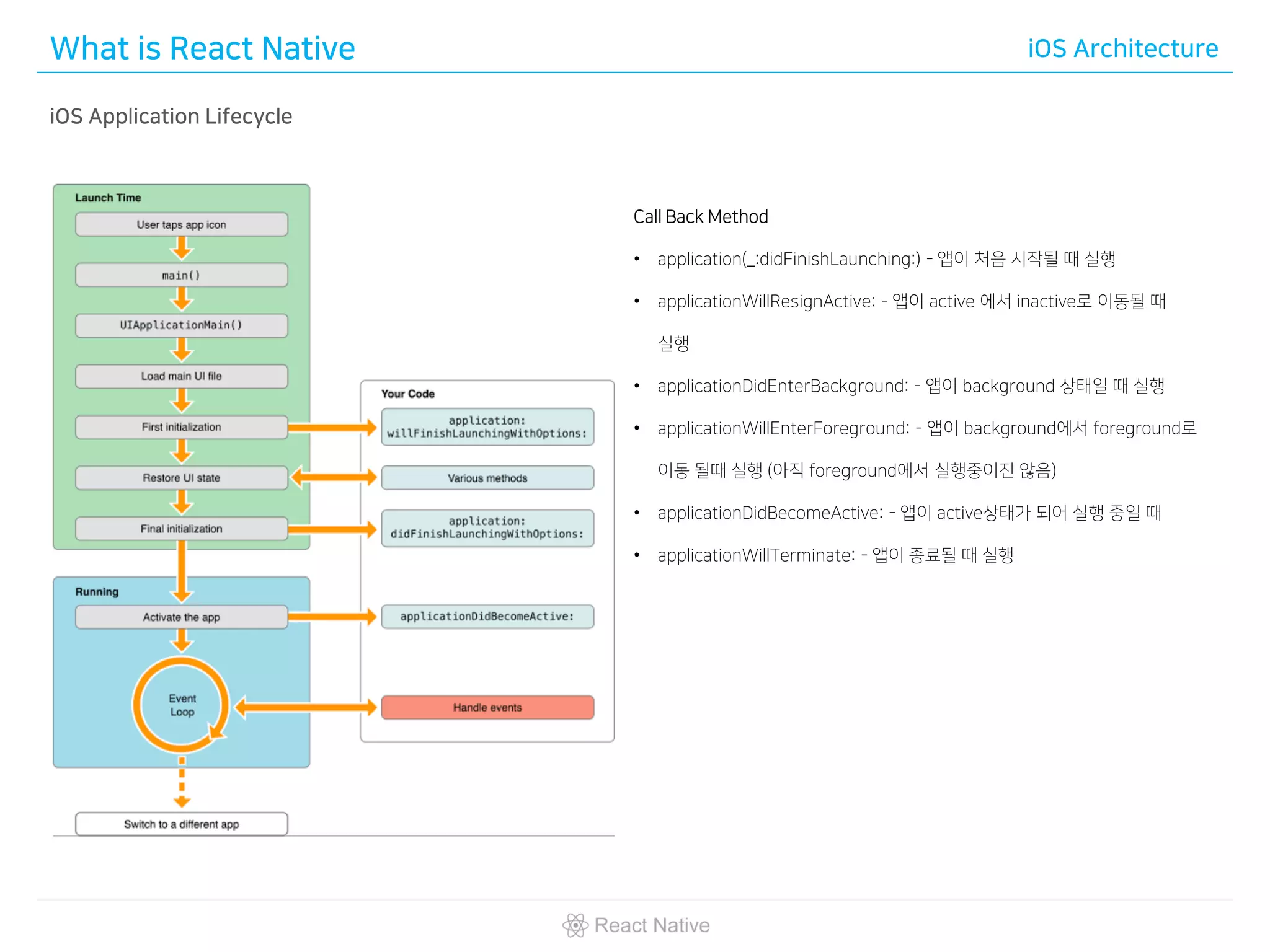 What is React Native iOS Architecture
iOS Application Lifecycle
Call Back Method
• application(_:didFinishLaunching:) - 앱이 처음 시작될 때 실행
• applicationWillResignActive: - 앱이 active 에서 inactive로 이동될 때
실행
• applicationDidEnterBackground: - 앱이 background 상태일 때 실행
• applicationWillEnterForeground: - 앱이 background에서 foreground로
이동 될때 실행 (아직 foreground에서 실행중이진 않음)
• applicationDidBecomeActive: - 앱이 active상태가 되어 실행 중일 때
• applicationWillTerminate: - 앱이 종료될 때 실행
 