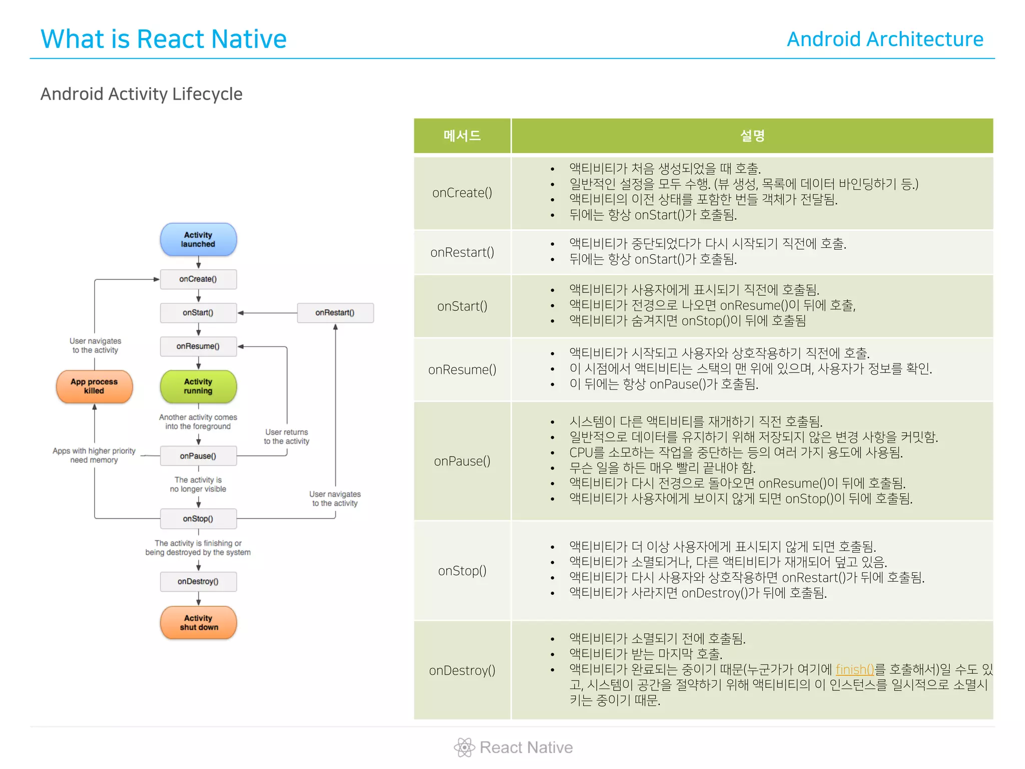 What is React Native Android Architecture
Android Activity Lifecycle
메서드 설명
onCreate()
• 액티비티가 처음 생성되었을 때 호출.
• 일반적인 설정을 모두 수행. (뷰 생성, 목록에 데이터 바인딩하기 등.)
• 액티비티의 이전 상태를 포함한 번들 객체가 전달됨.
• 뒤에는 항상 onStart()가 호출됨.
onRestart()
• 액티비티가 중단되었다가 다시 시작되기 직전에 호출.
• 뒤에는 항상 onStart()가 호출됨.
onStart()
• 액티비티가 사용자에게 표시되기 직전에 호출됨.
• 액티비티가 전경으로 나오면 onResume()이 뒤에 호출,
• 액티비티가 숨겨지면 onStop()이 뒤에 호출됨
onResume()
• 액티비티가 시작되고 사용자와 상호작용하기 직전에 호출.
• 이 시점에서 액티비티는 스택의 맨 위에 있으며, 사용자가 정보를 확인.
• 이 뒤에는 항상 onPause()가 호출됨.
onPause()
• 시스템이 다른 액티비티를 재개하기 직전 호출됨.
• 일반적으로 데이터를 유지하기 위해 저장되지 않은 변경 사항을 커밋함.
• CPU를 소모하는 작업을 중단하는 등의 여러 가지 용도에 사용됨.
• 무슨 일을 하든 매우 빨리 끝내야 함.
• 액티비티가 다시 전경으로 돌아오면 onResume()이 뒤에 호출됨.
• 액티비티가 사용자에게 보이지 않게 되면 onStop()이 뒤에 호출됨.
onStop()
• 액티비티가 더 이상 사용자에게 표시되지 않게 되면 호출됨.
• 액티비티가 소멸되거나, 다른 액티비티가 재개되어 덮고 있음.
• 액티비티가 다시 사용자와 상호작용하면 onRestart()가 뒤에 호출됨.
• 액티비티가 사라지면 onDestroy()가 뒤에 호출됨.
onDestroy()
• 액티비티가 소멸되기 전에 호출됨.
• 액티비티가 받는 마지막 호출.
• 액티비티가 완료되는 중이기 때문(누군가가 여기에 finish()를 호출해서)일 수도 있
고, 시스템이 공간을 절약하기 위해 액티비티의 이 인스턴스를 일시적으로 소멸시
키는 중이기 때문.
 
