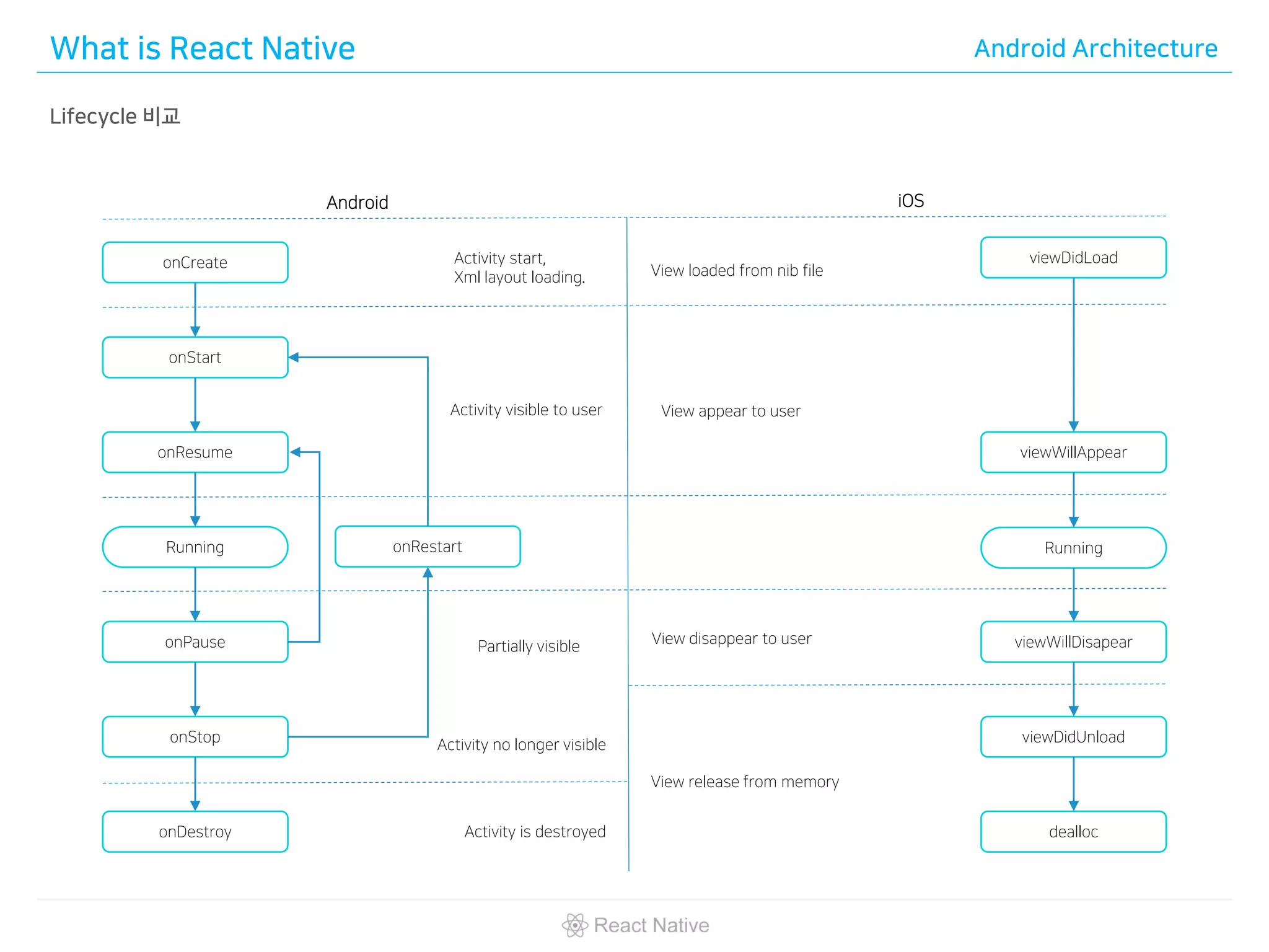What is React Native Android Architecture
Lifecycle 비교
onCreate
onStart
onResume viewWillAppear
viewDidLoad
onPause
onStop
onDestroy
viewWillDisapear
viewDidUnload
dealloc
onRestartRunning Running
Activity start,
Xml layout loading.
Activity visible to user
Partially visible
Activity no longer visible
Activity is destroyed
View loaded from nib file
View appear to user
View disappear to user
View release from memory
Android iOS
 