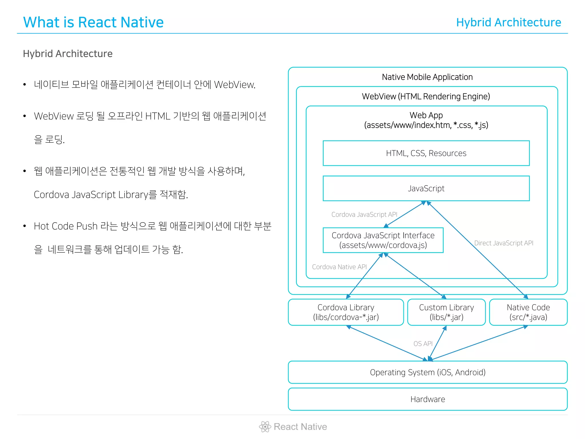 What is React Native Hybrid Architecture
Hybrid Architecture
• 네이티브 모바일 애플리케이션 컨테이너 안에 WebView.
• WebView 로딩 될 오프라인 HTML 기반의 웹 애플리케이션
을 로딩.
• 웹 애플리케이션은 전통적인 웹 개발 방식을 사용하며,
Cordova JavaScript Library를 적재함.
• Hot Code Push 라는 방식으로 웹 애플리케이션에 대한 부분
을 네트워크를 통해 업데이트 가능 함.
Hardware
Operating System (iOS, Android)
Cordova Library
(libs/cordova-*.jar)
Custom Library
(libs/*.jar)
Native Code
(src/*.java)
Native Mobile Application
WebView (HTML Rendering Engine)
Web App
(assets/www/index.htm, *.css, *.js)
HTML, CSS, Resources
JavaScript
Cordova JavaScript Interface
(assets/www/cordova.js) Direct JavaScript API
Cordova JavaScript API
Cordova Native API
OS API
 