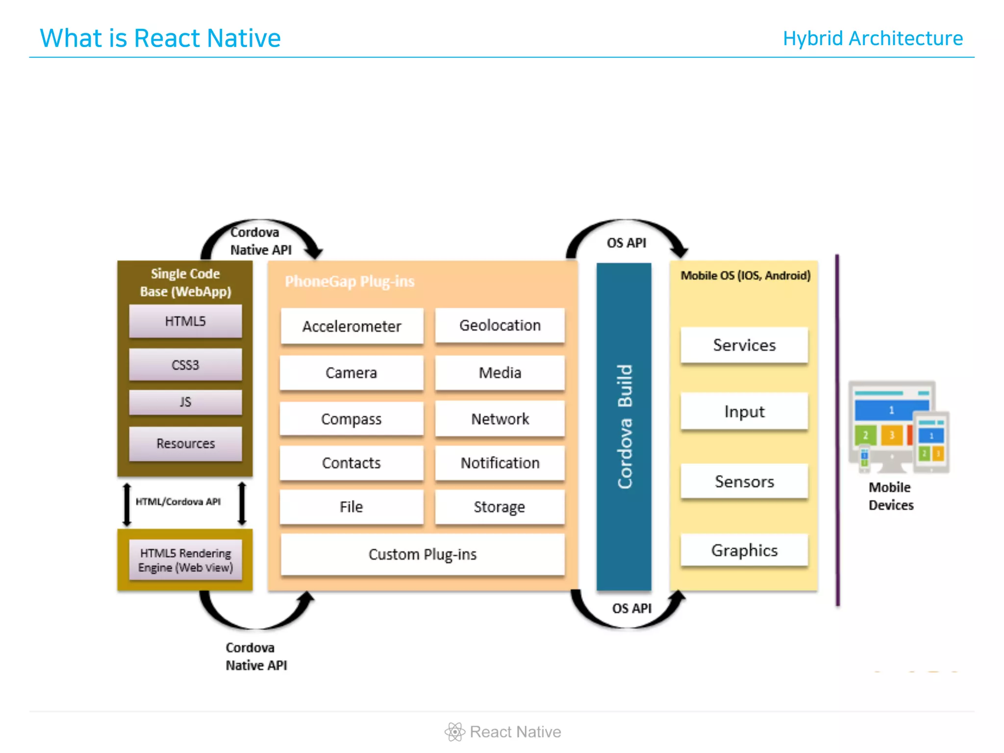 What is React Native Hybrid Architecture
 
