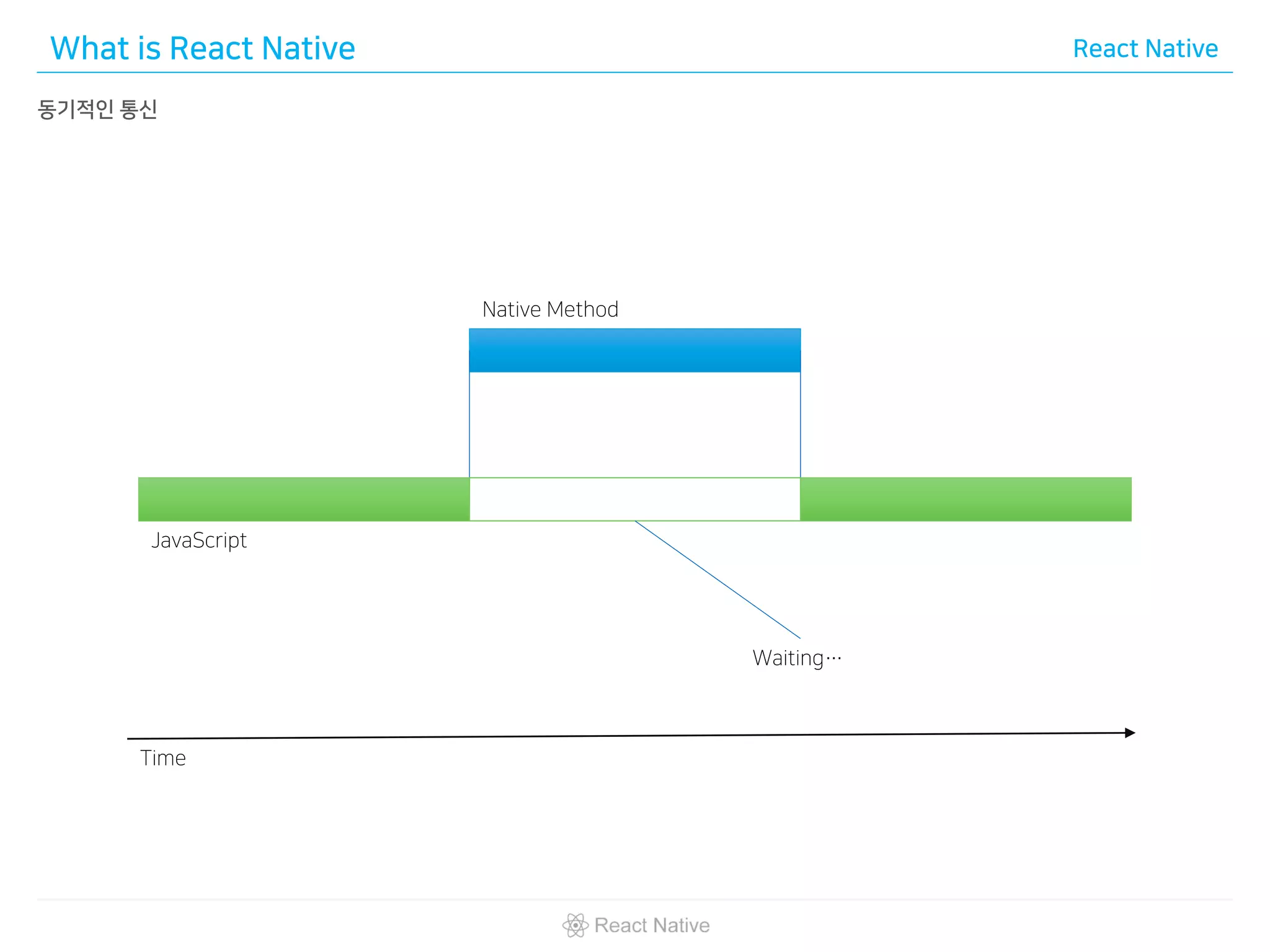 What is React Native React Native
동기적인 통신
Native Method
JavaScript
Waiting…
Time
 