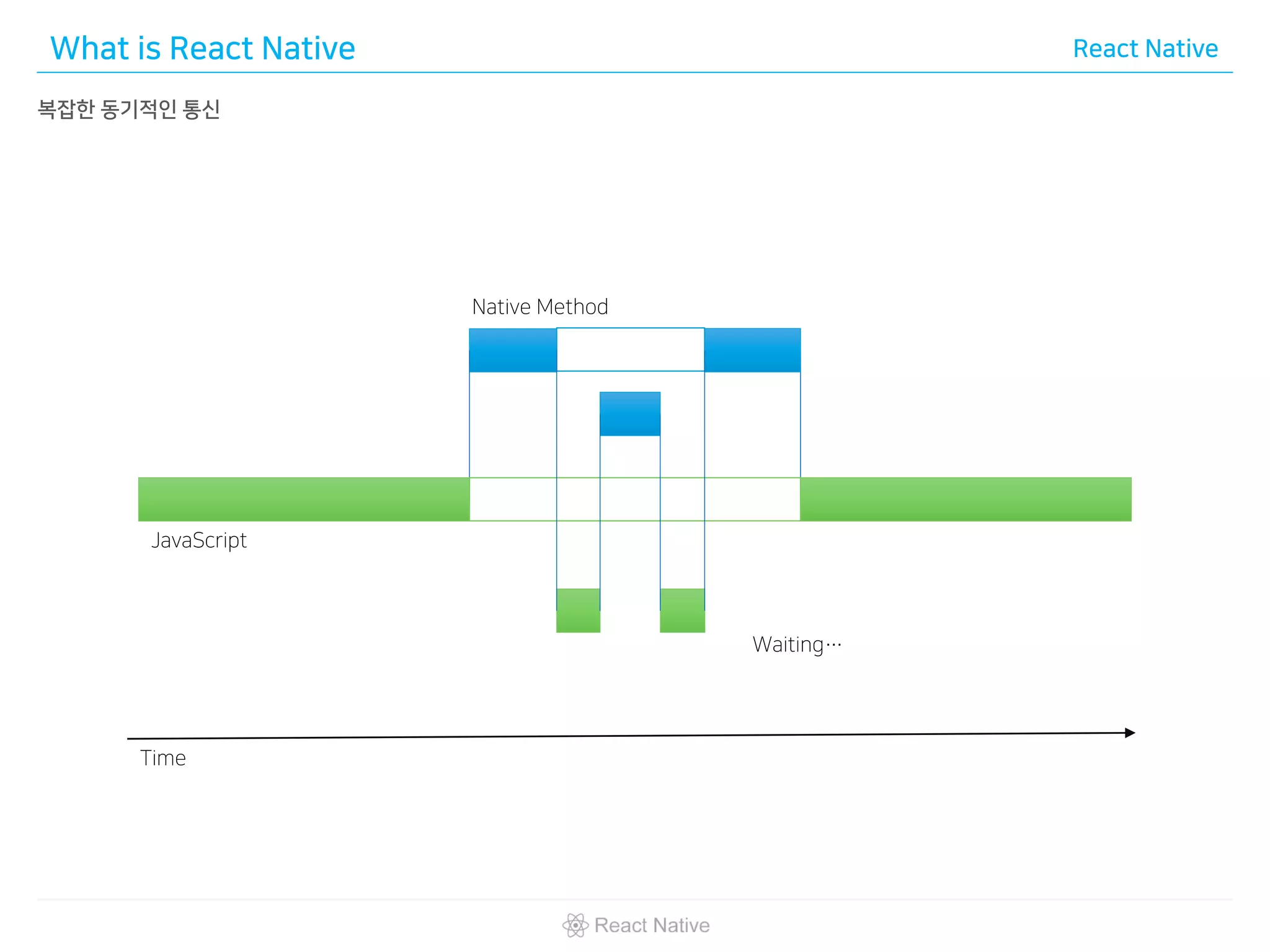 What is React Native React Native
복잡한 동기적인 통신
Native Method
JavaScript
Waiting…
Time
 