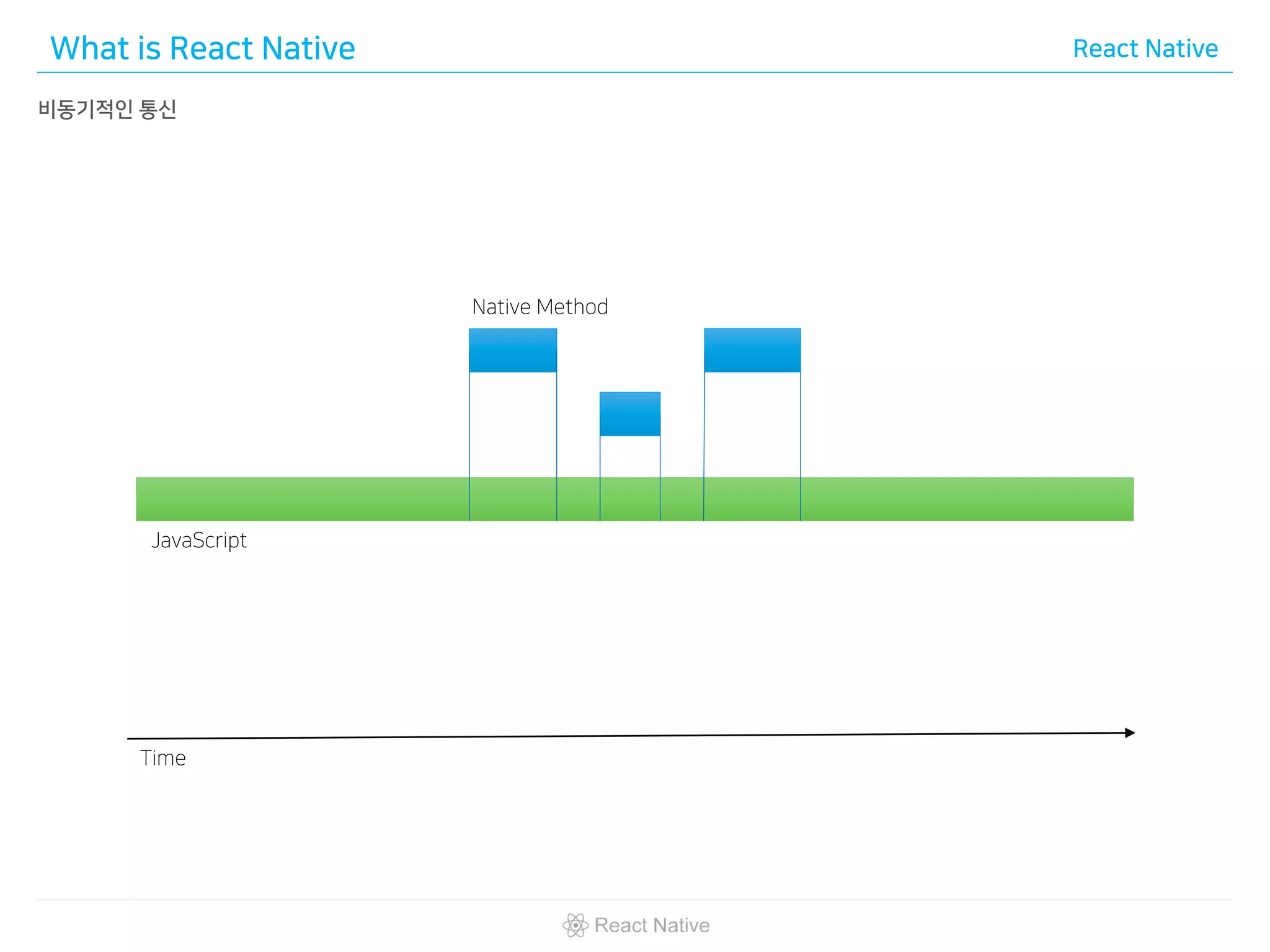 What is React Native React Native
비동기적인 통신
Native Method
JavaScript
Time
 