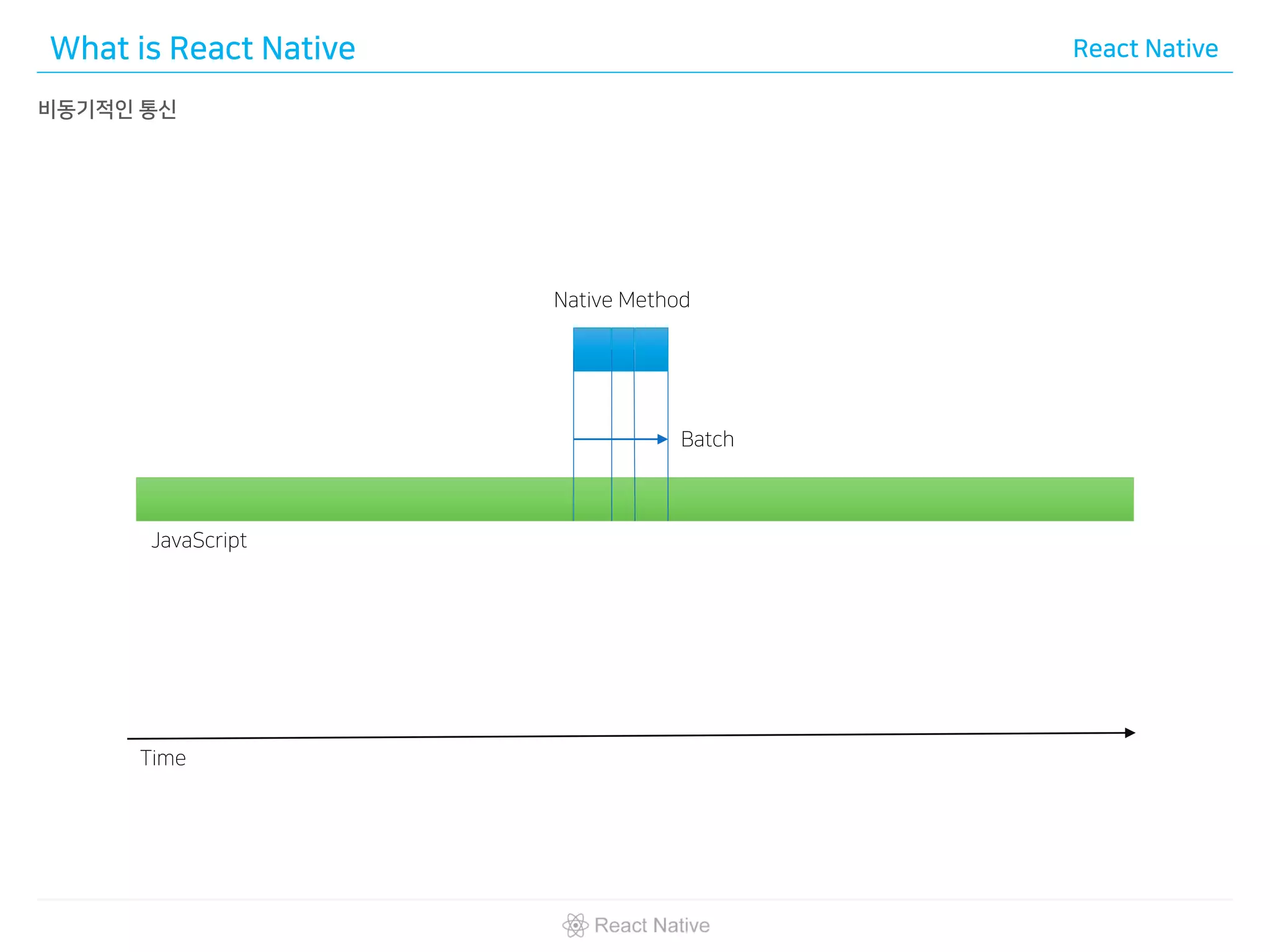 What is React Native React Native
비동기적인 통신
Native Method
JavaScript
Time
Batch
 