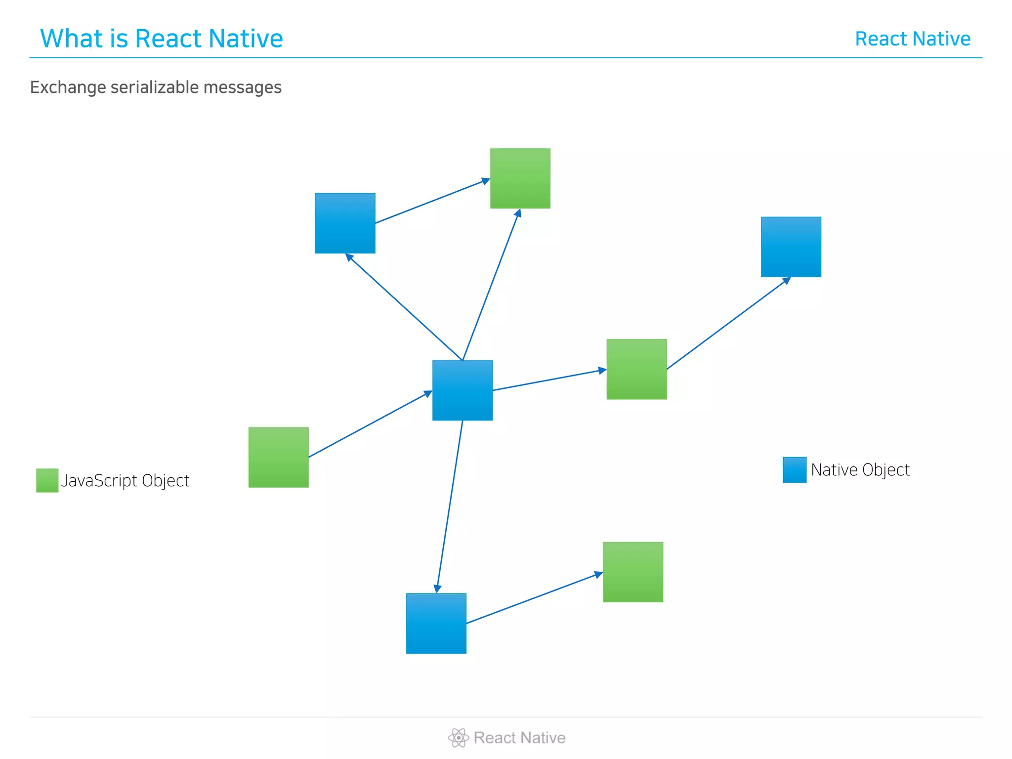 What is React Native React Native
Exchange serializable messages
JavaScript Object
Native Object
 