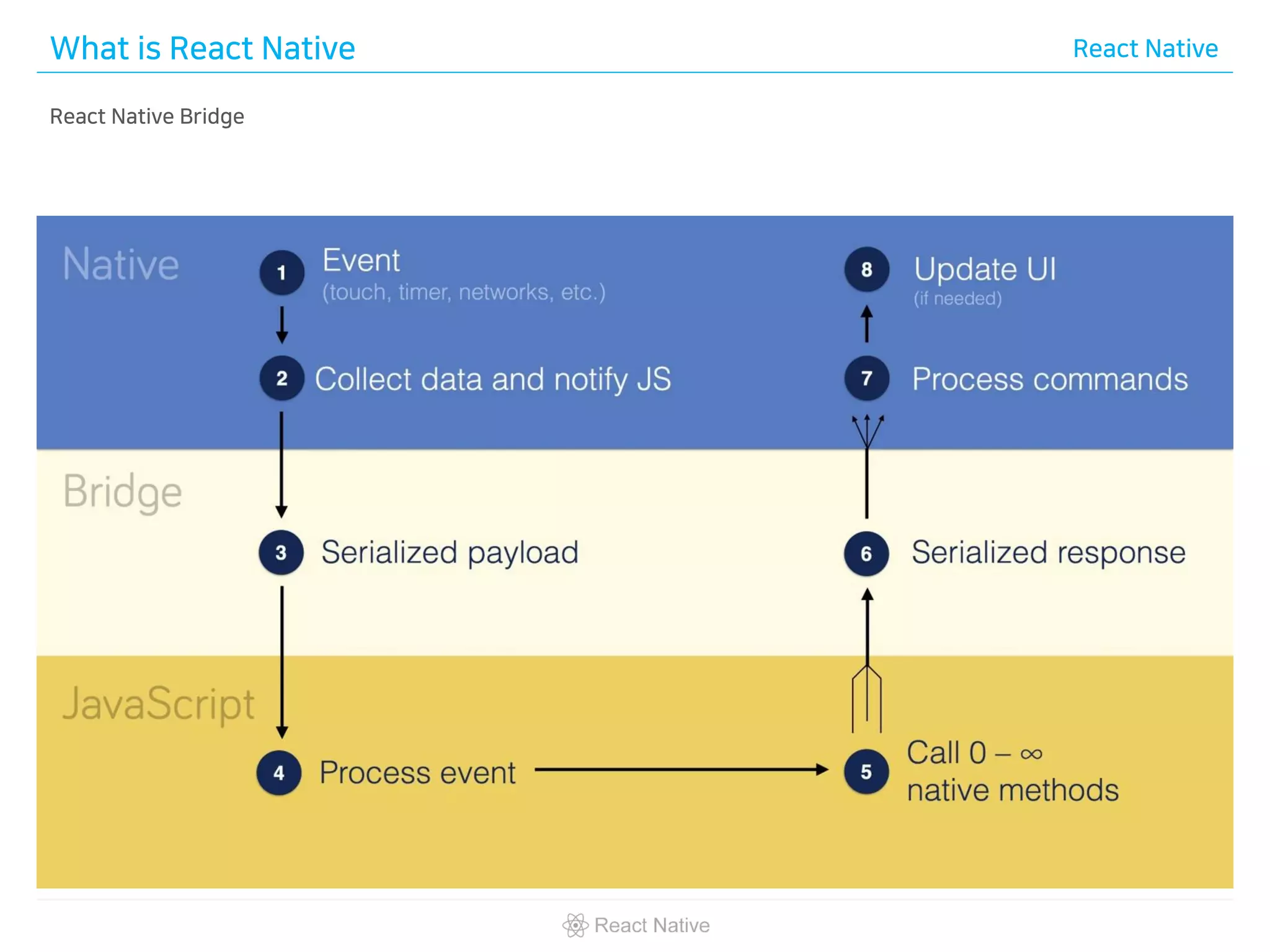 React native development | PPT