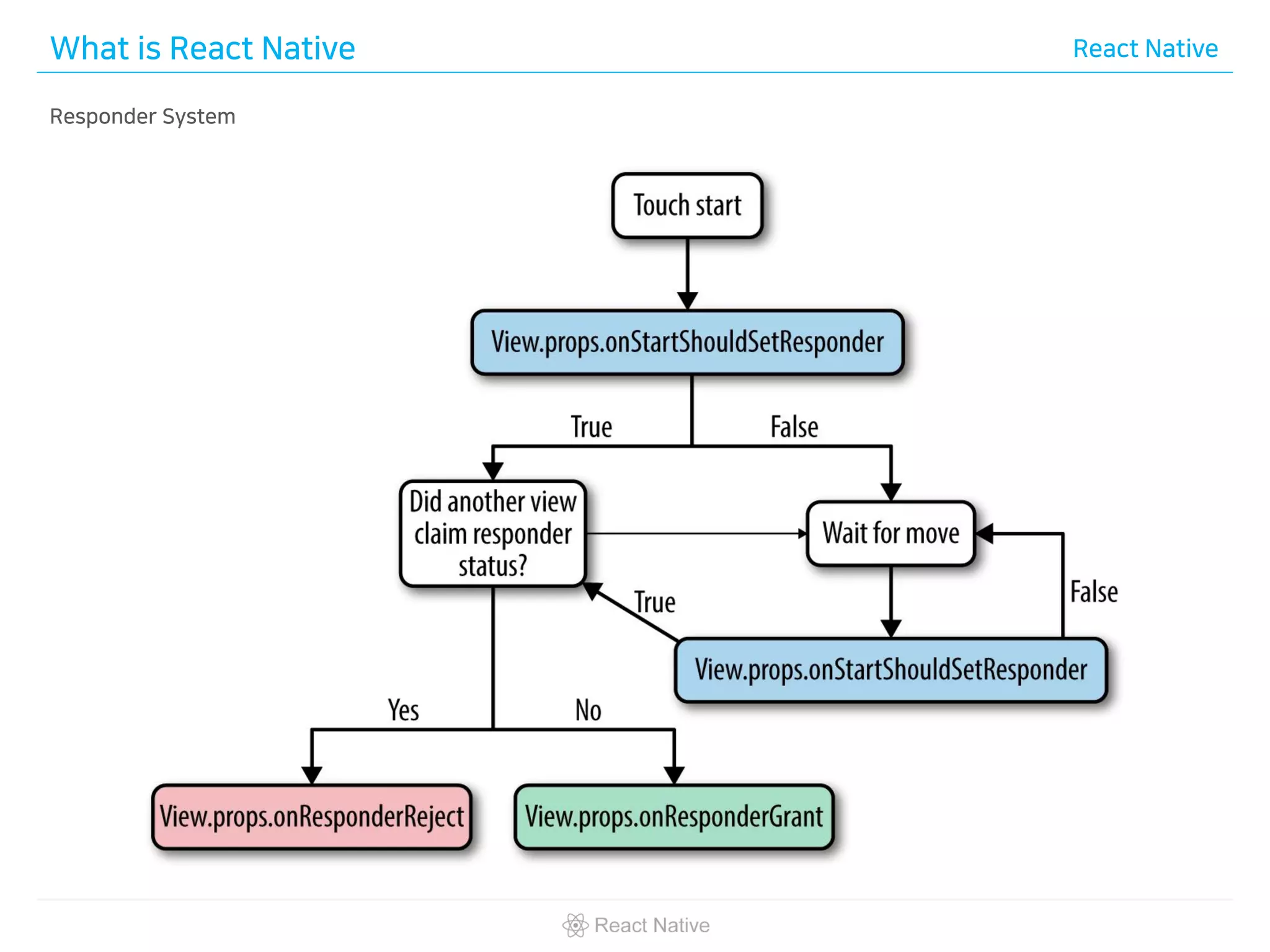 What is React Native React Native
Responder System
 