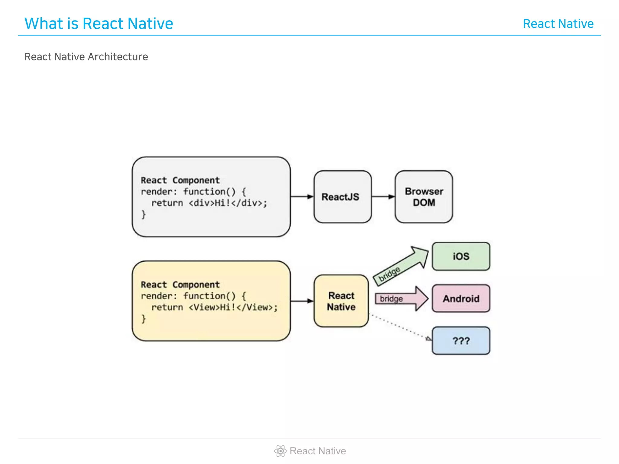 What is React Native React Native
React Native Architecture
 